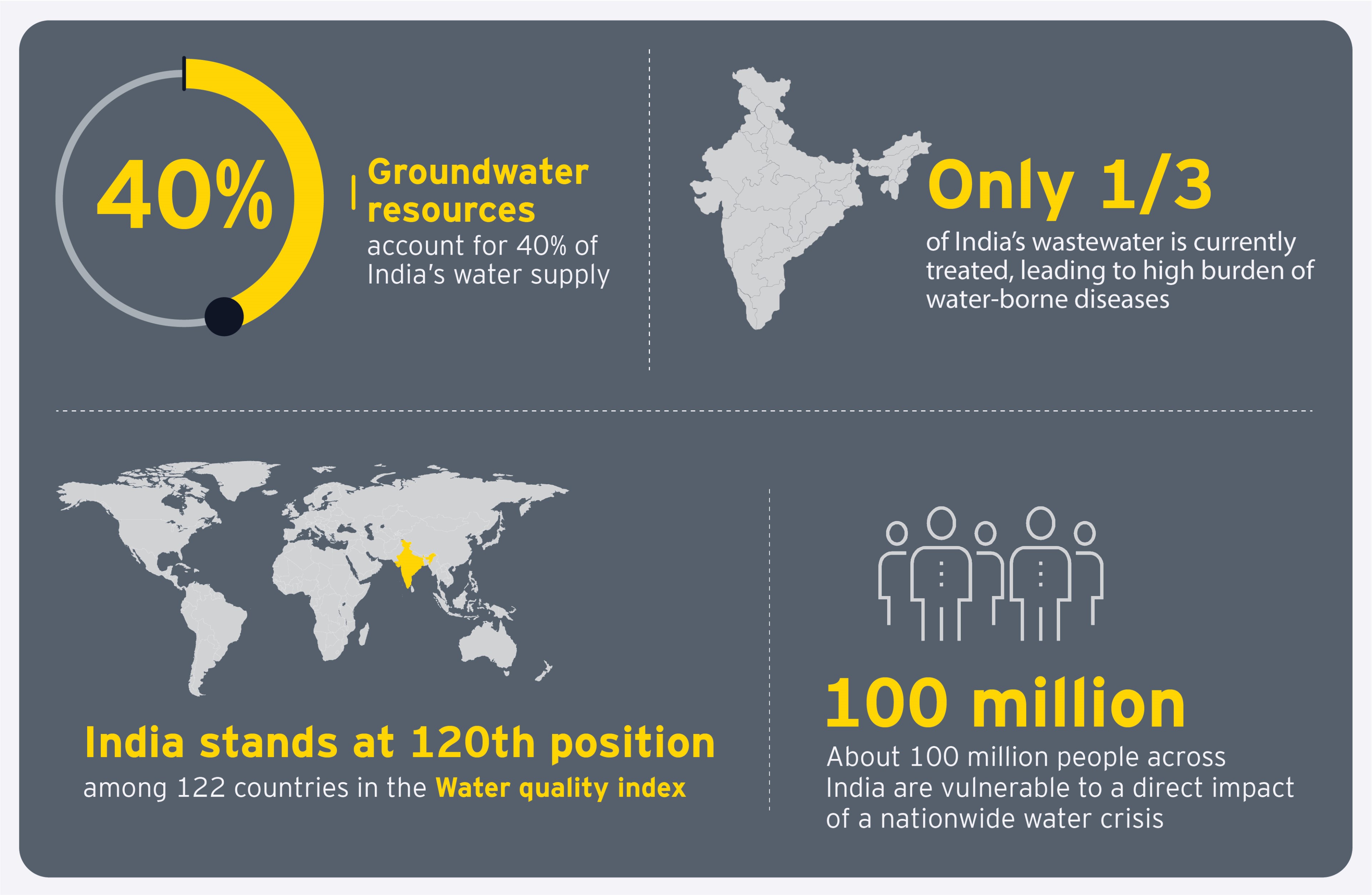 Assessment of Water Quality Index (WQI) of groundwater in India