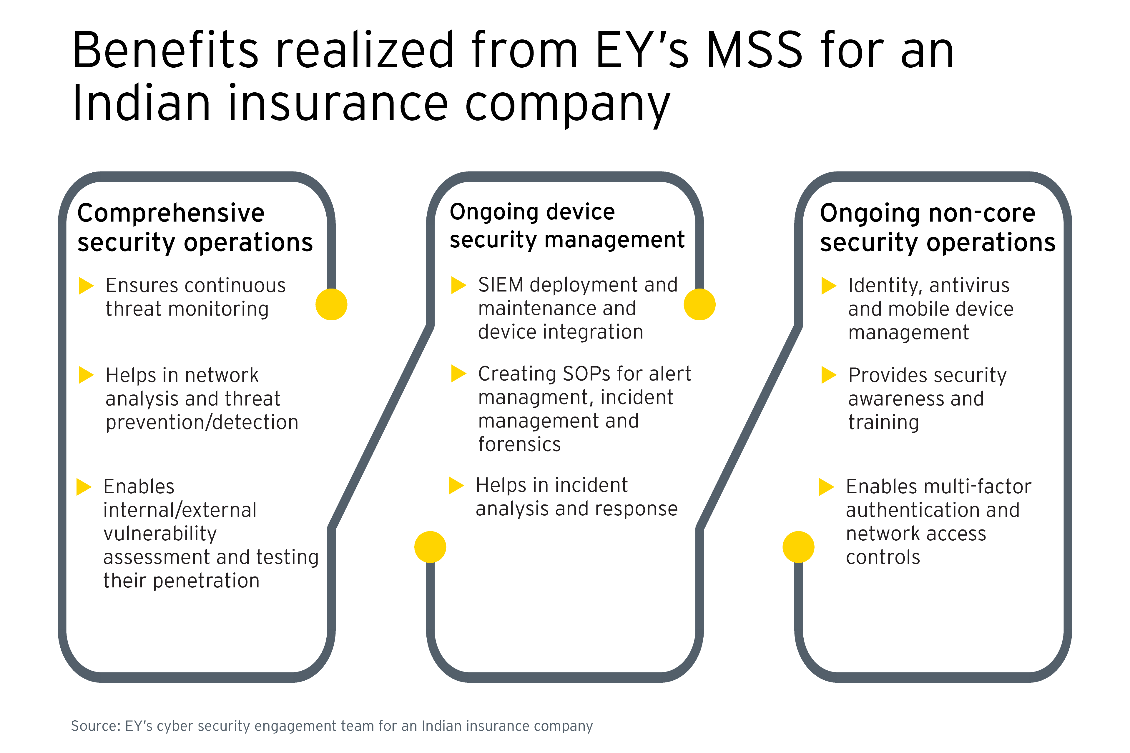 Managed security services – EY India