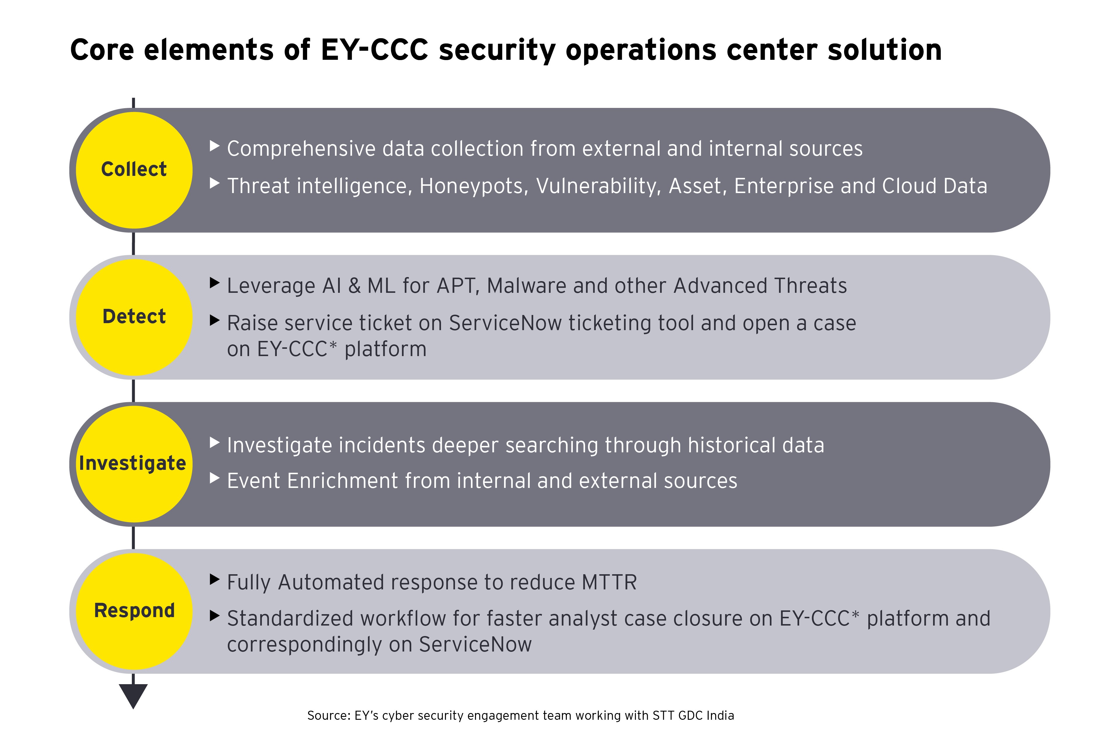 Core elements of EY-CCC security operations center solution