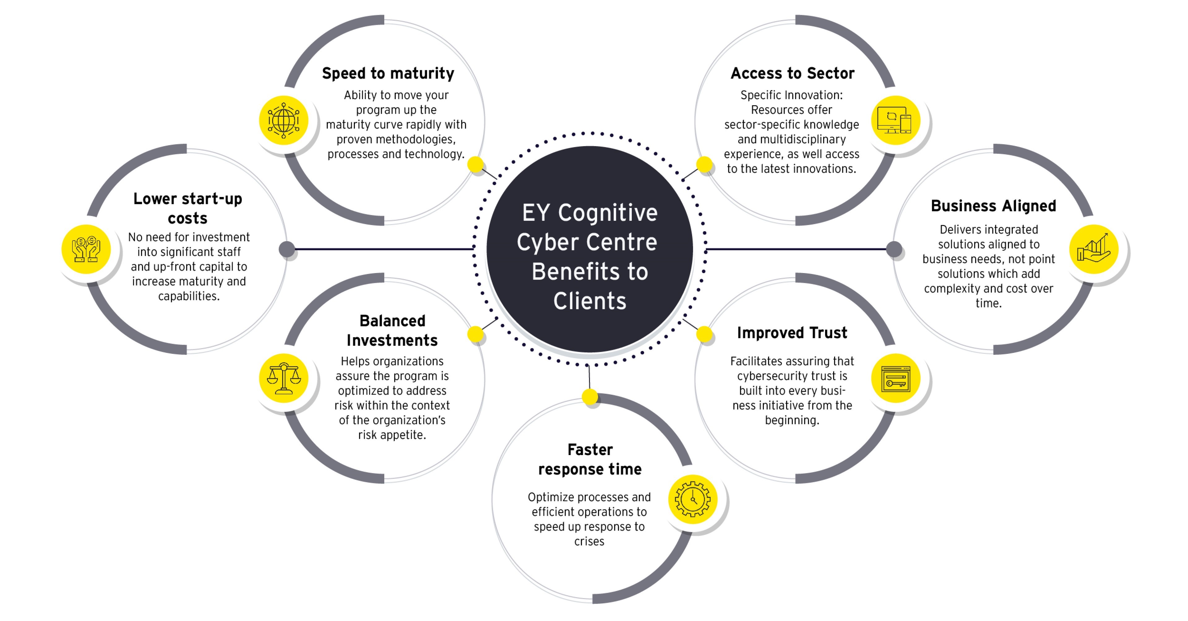 EY Cognitive cyber centre benefits to clients