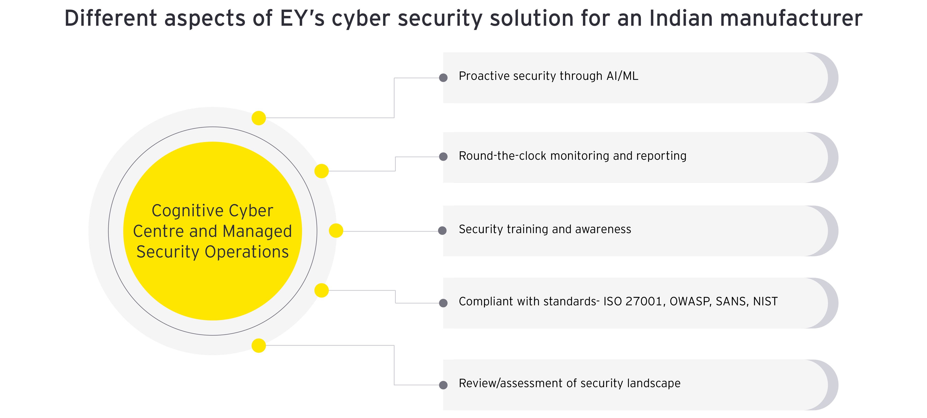 Different aspects of EY’s cyber security solution for an Indian manufacturer