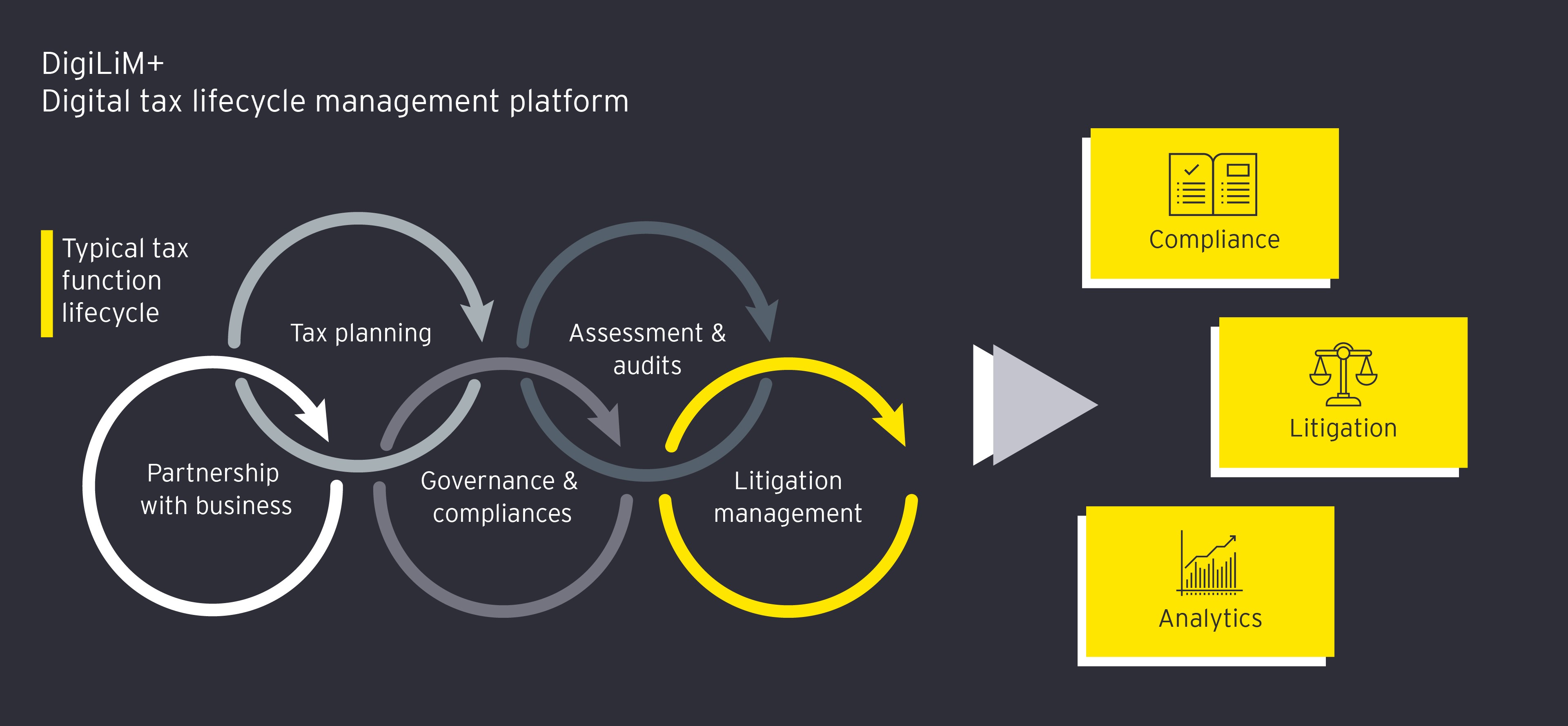 Digital Tax Life Cycle Management Platform