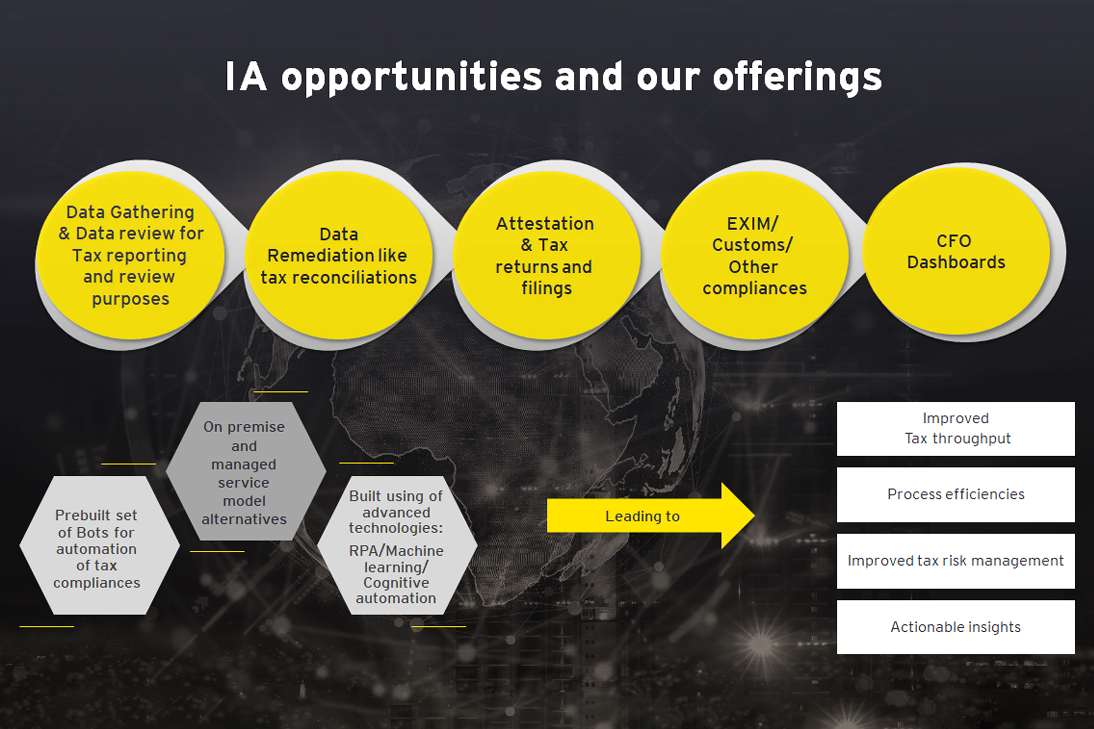 IA Opportunities and offerings