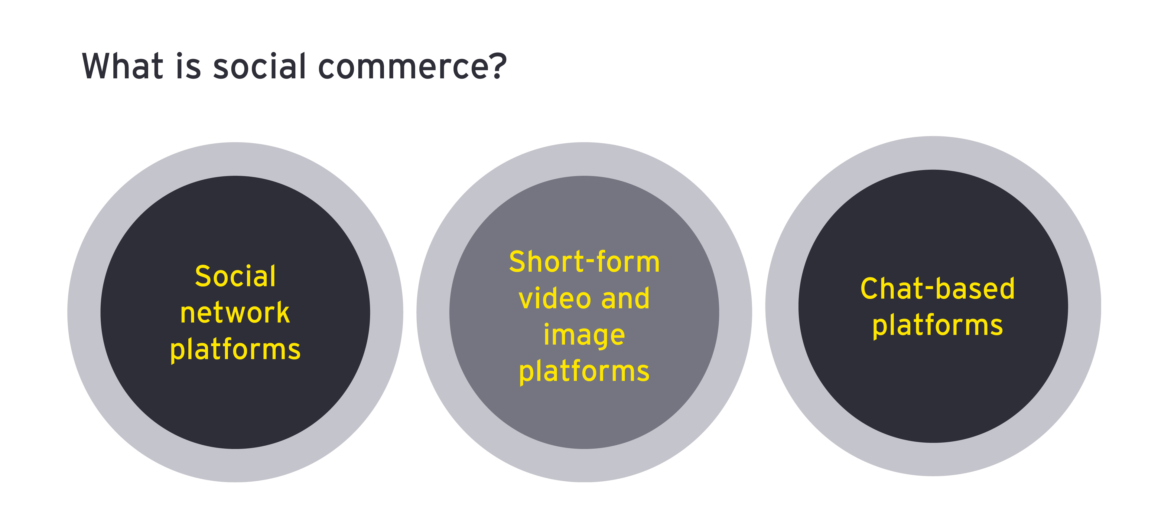 What is social commerce
