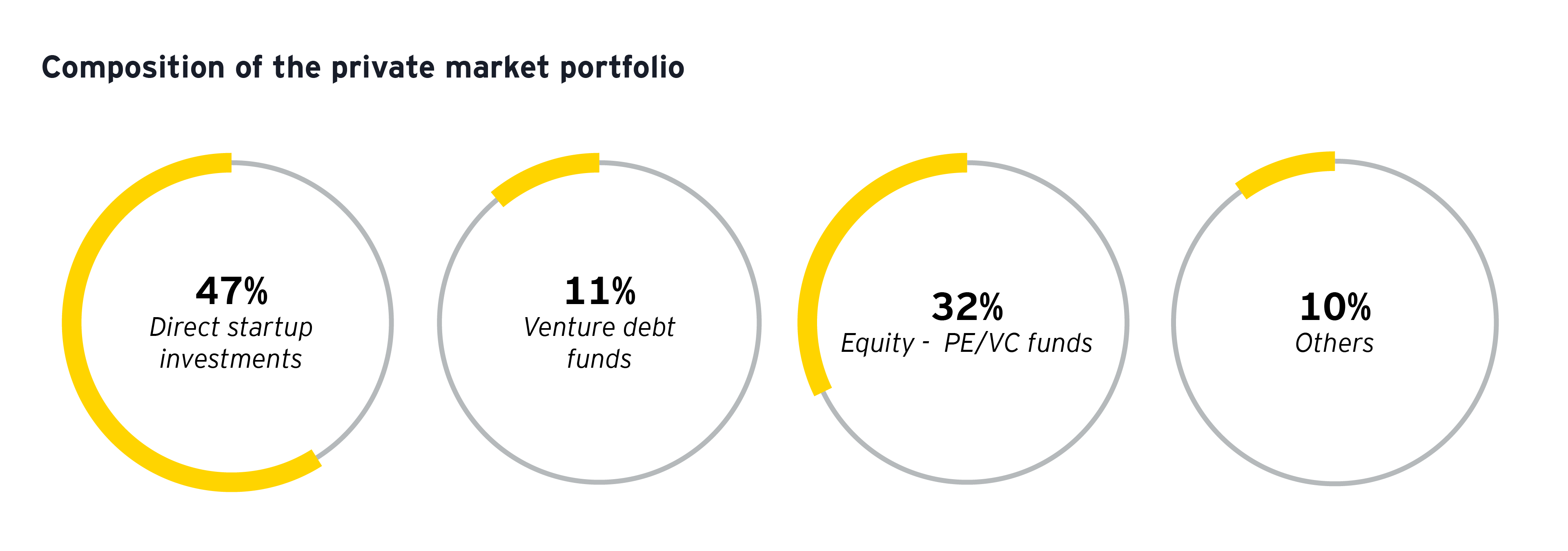 Composition of private market portfolio