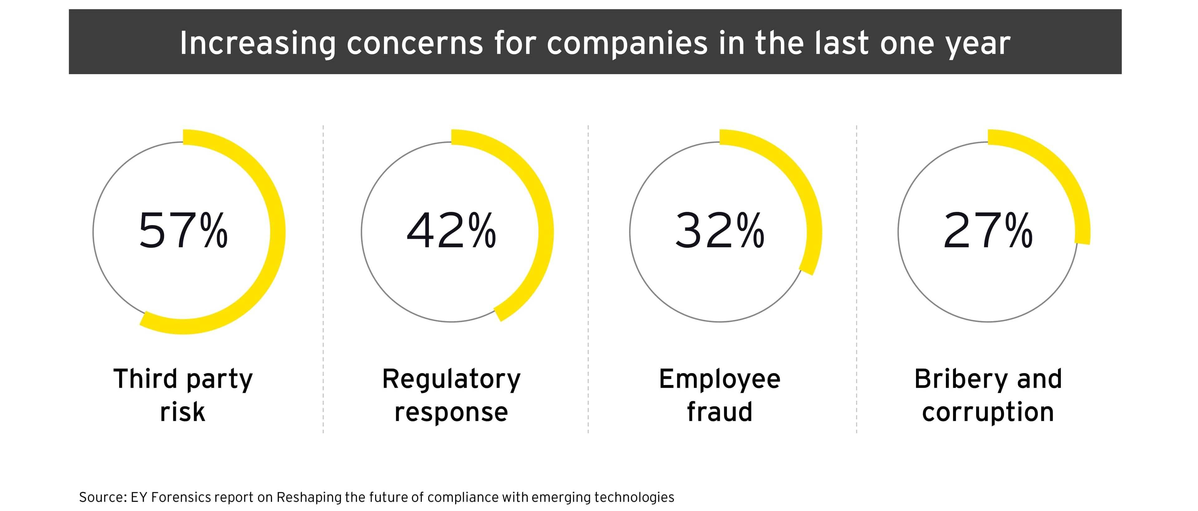 EY Forensics report on reshaping the future of compliance