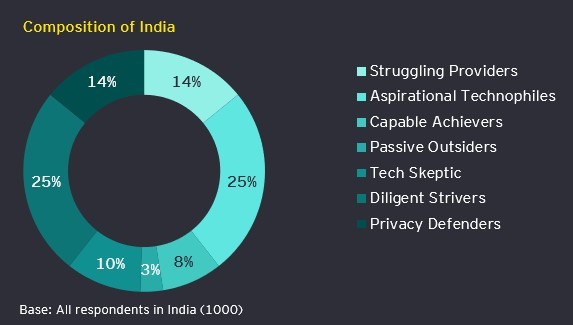 The distribution of India citizen personas