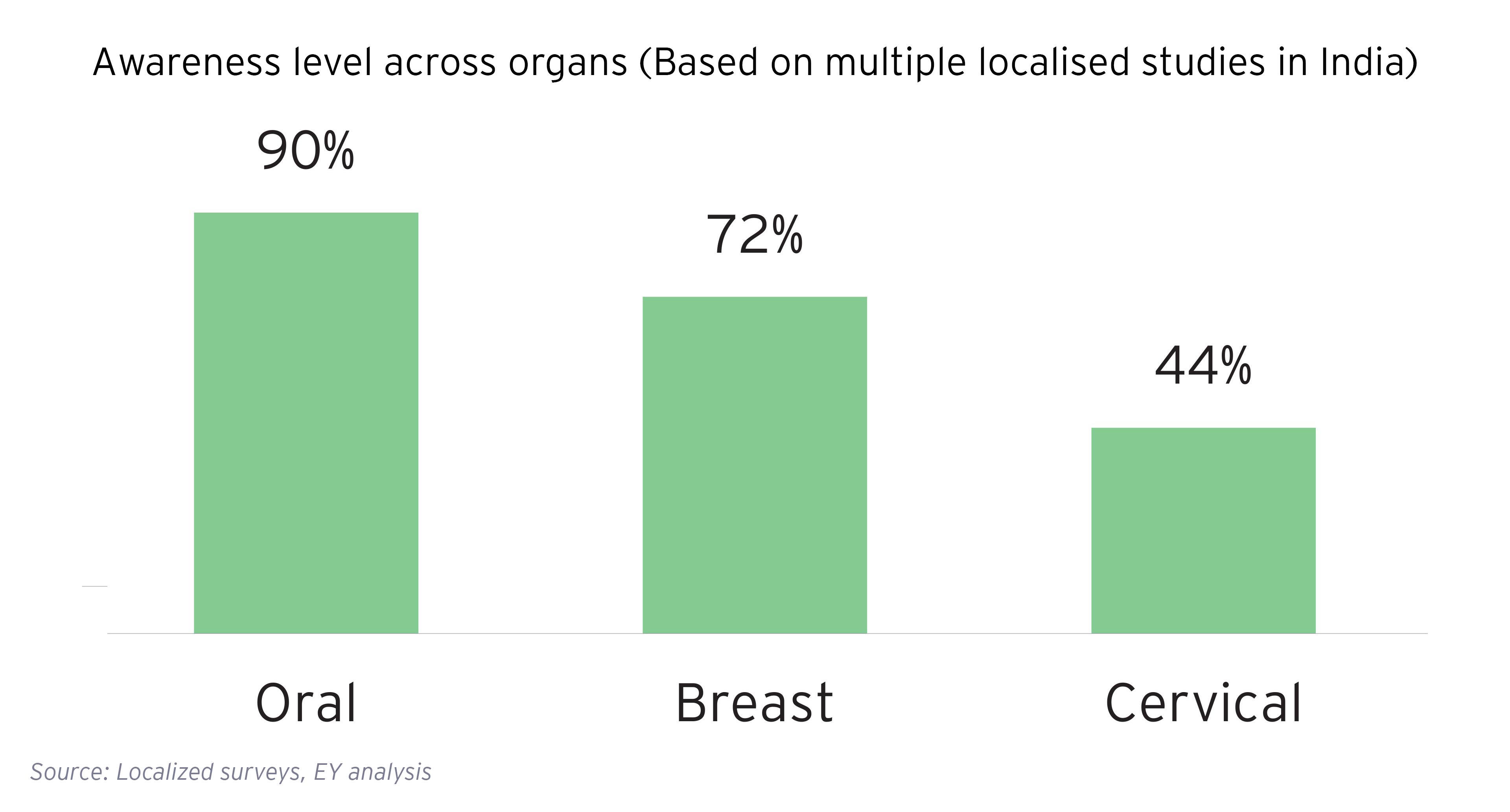 Awareness level across organs (Based on multiple localised studies in India)
