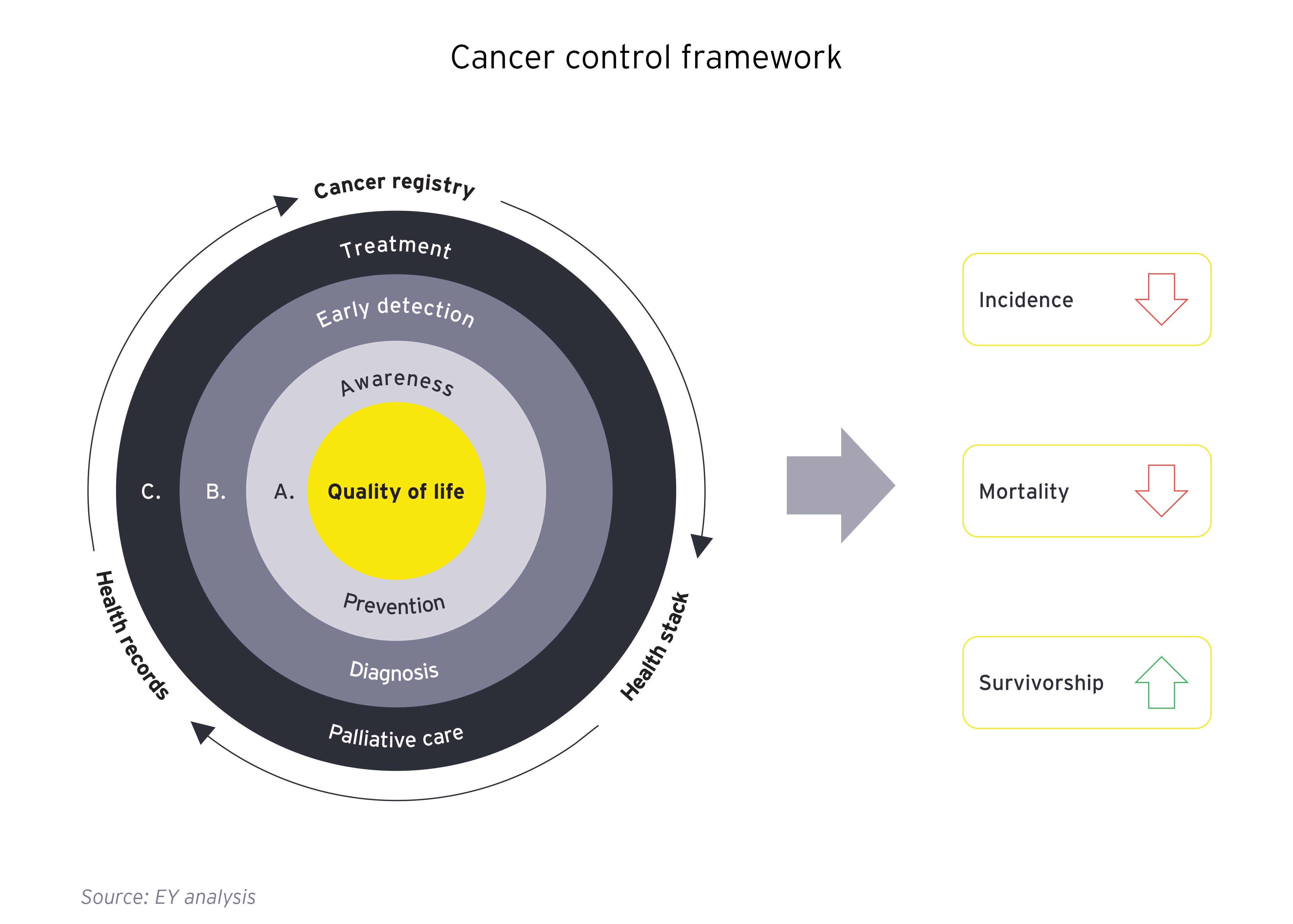 Cancer control framework