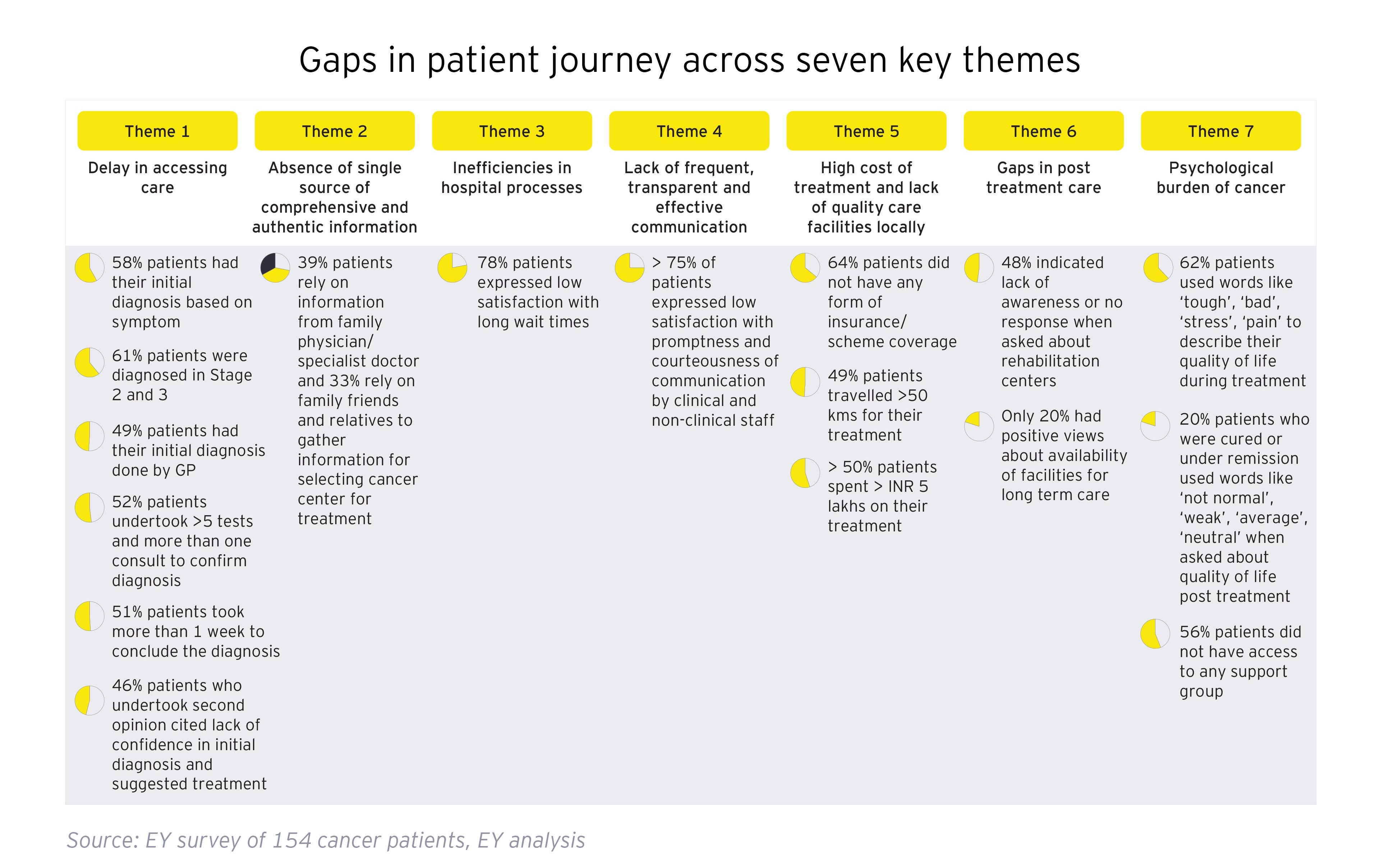 Gaps-in-patient-journey-across-seven-key-themes