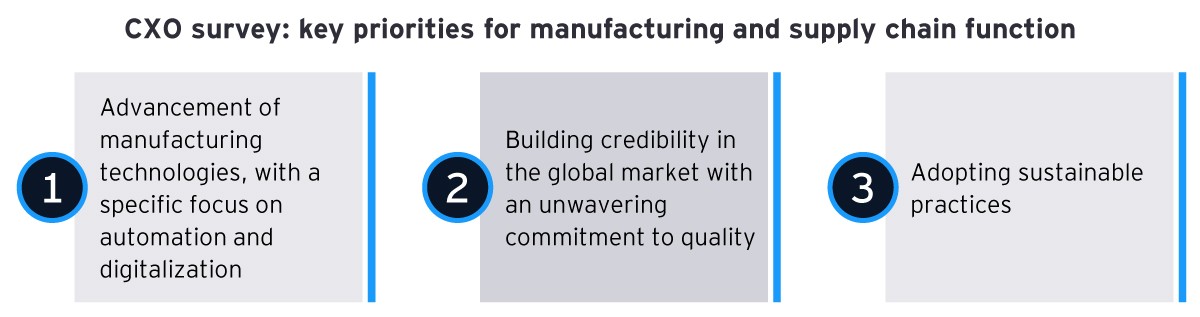 CXO survey: Key priorities for manufacturing and supply chain function 