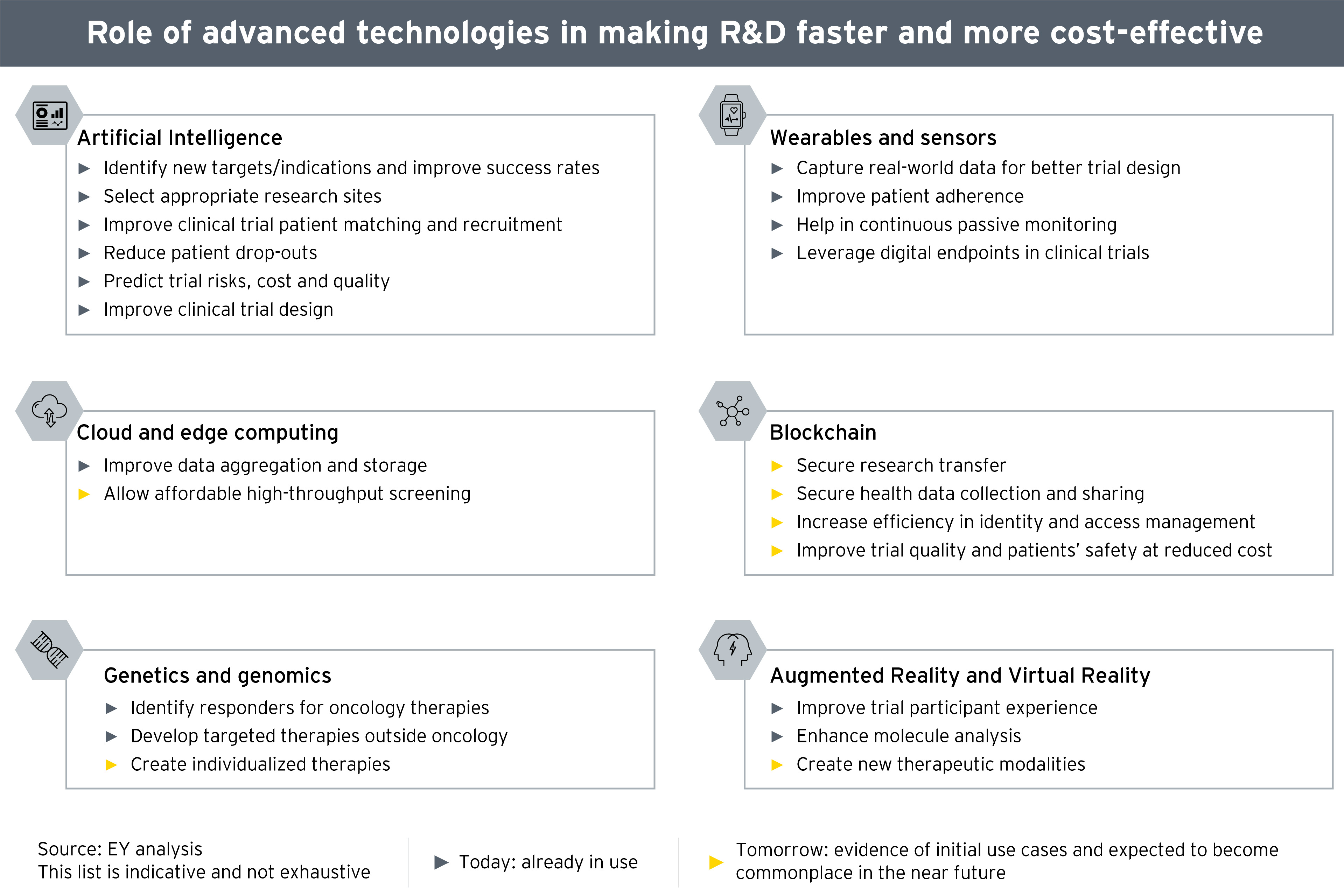 Role of advanced technologies in healthcare 