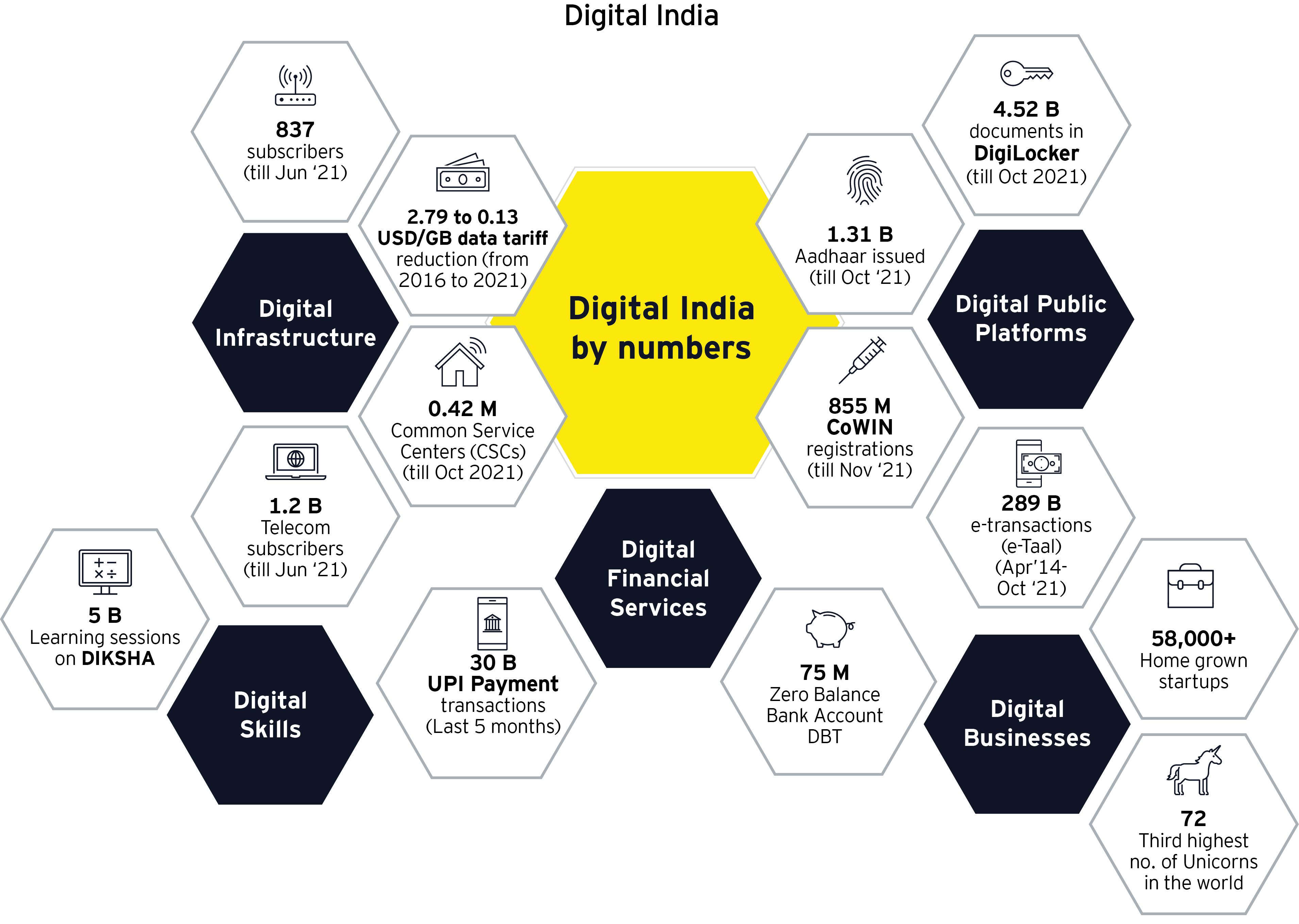Digital India 