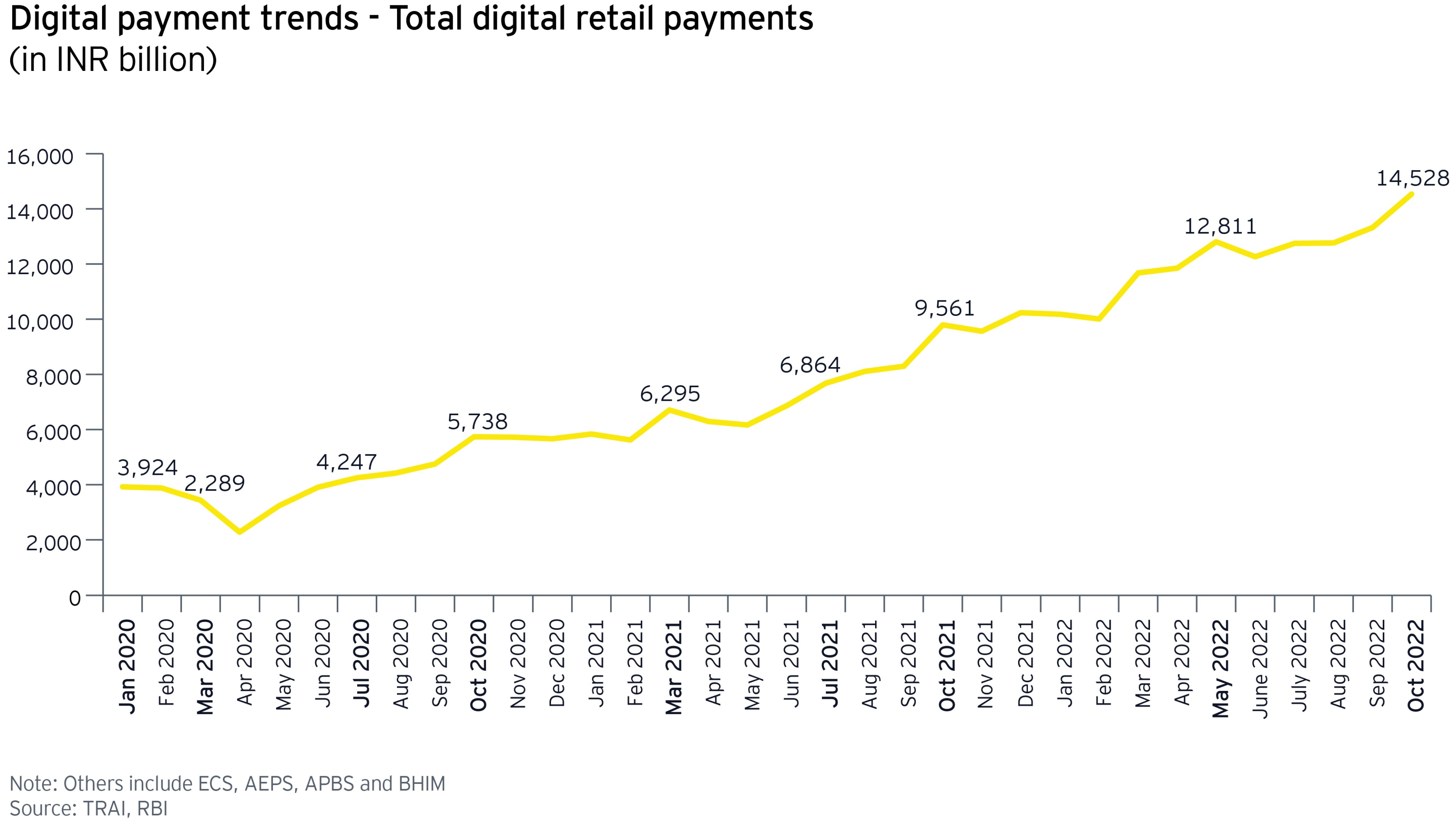Digital payment trends 
