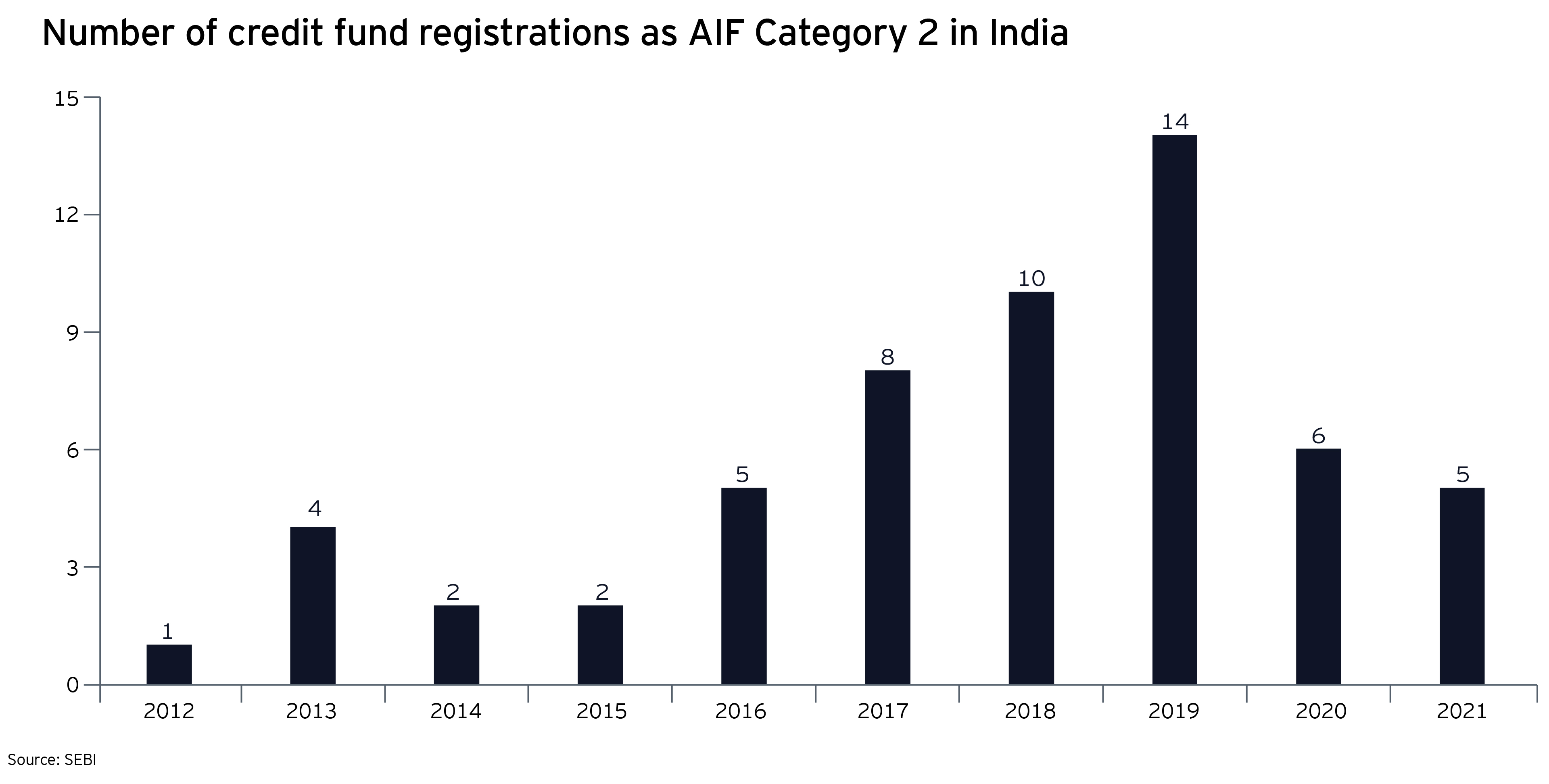 Number of credit funds registrations as AIF category 2 in India 