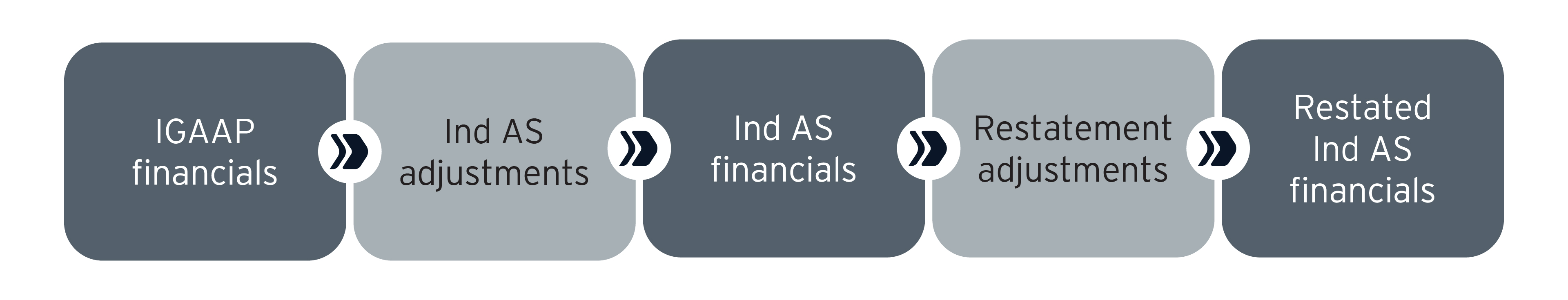 Transition to Ind AS and restated financial statements