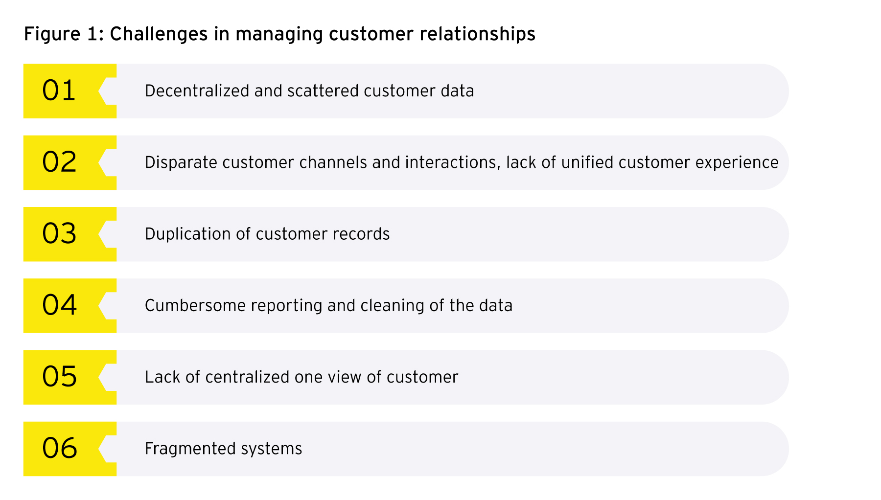 Challenges in managing customer relationships