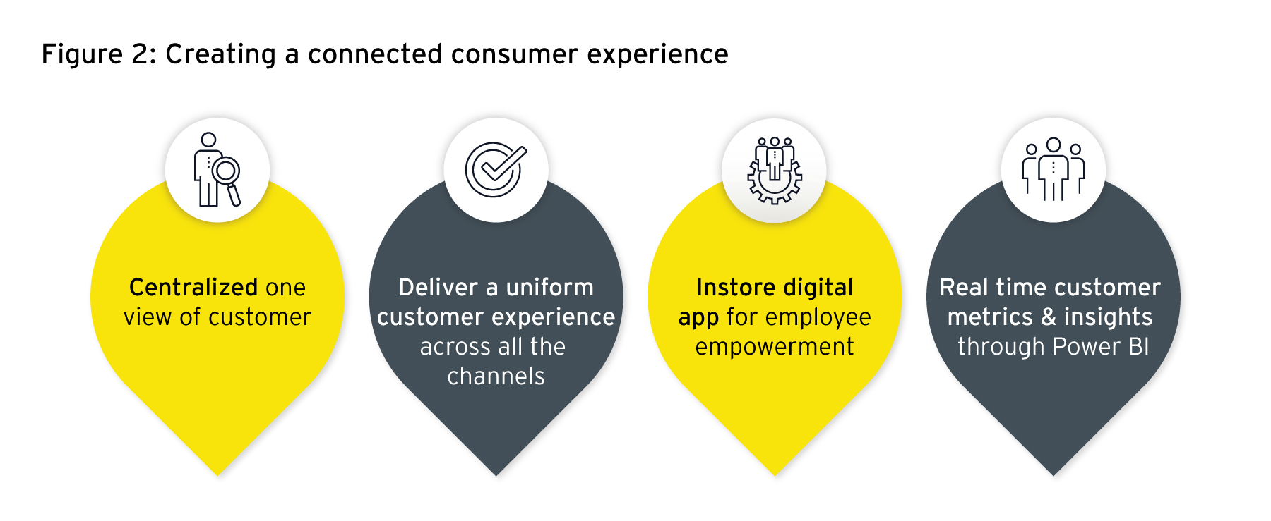 Creating a connected consumer experience