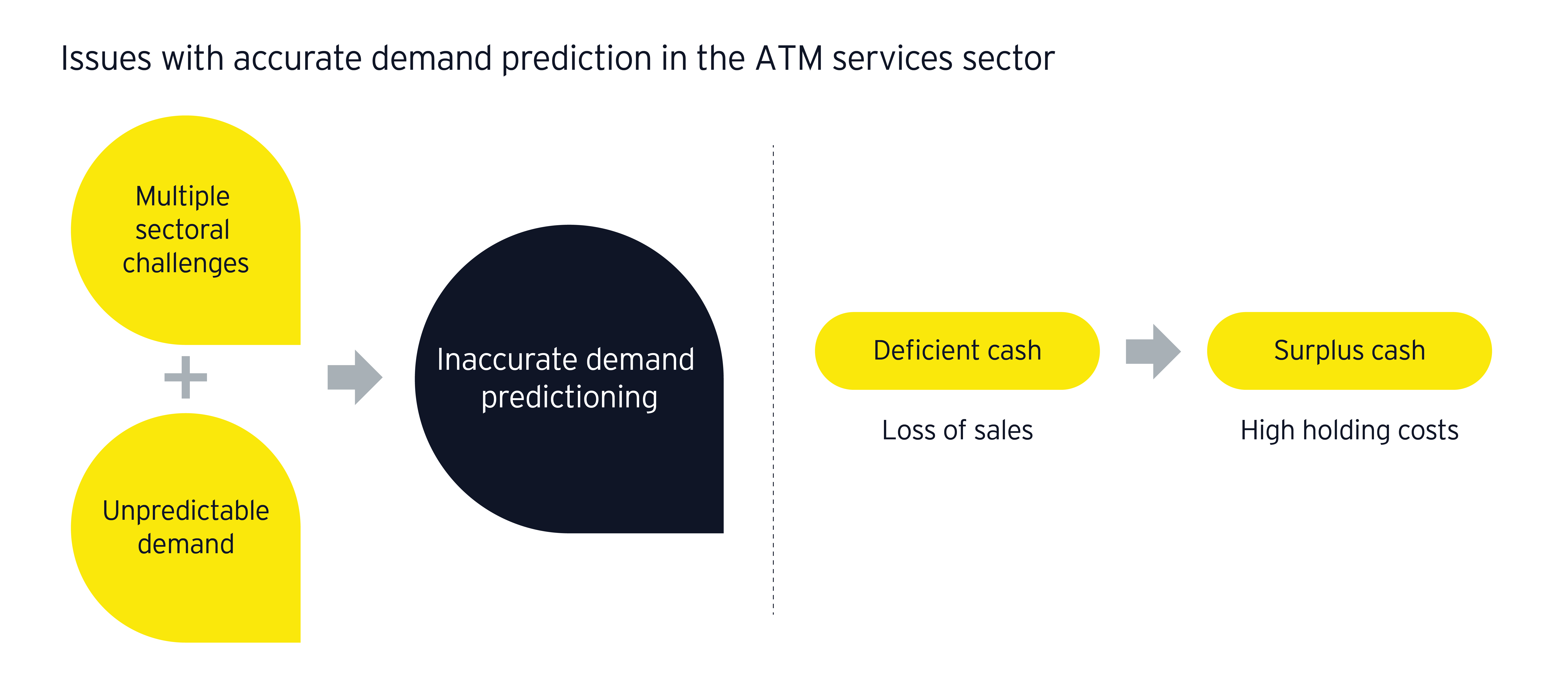 Issues with accurate demand prediction in the ATM services sector