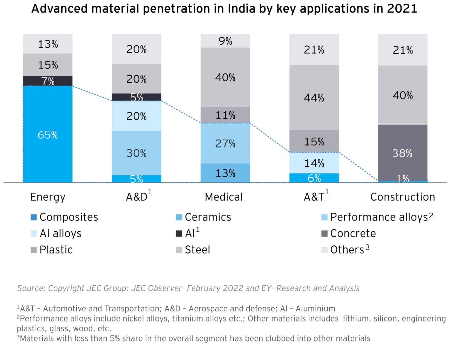 Advanced material penetration in India by key applications in 2021