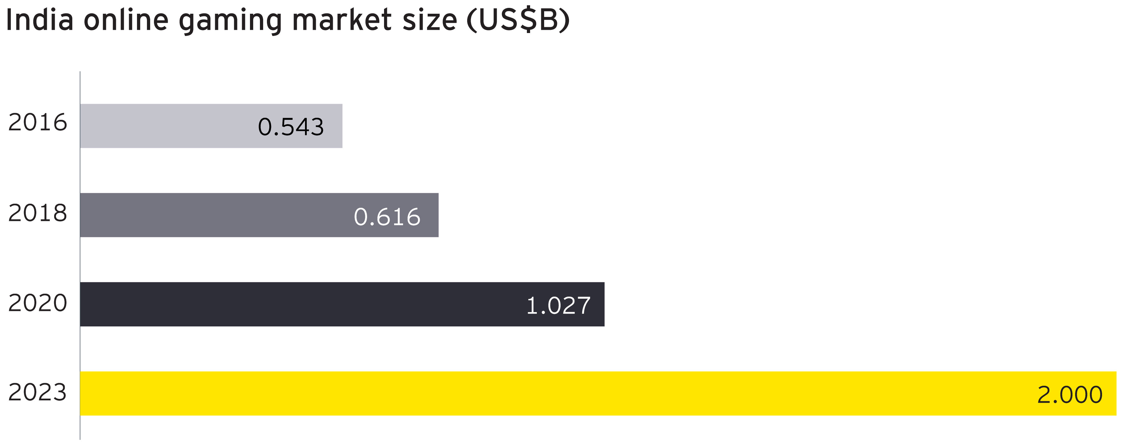 India online games market size