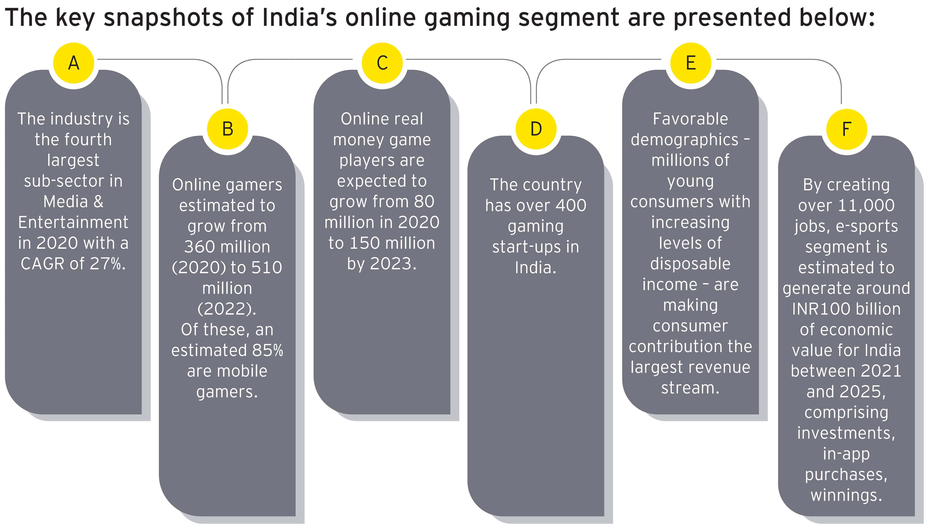 India’s online gaming segment