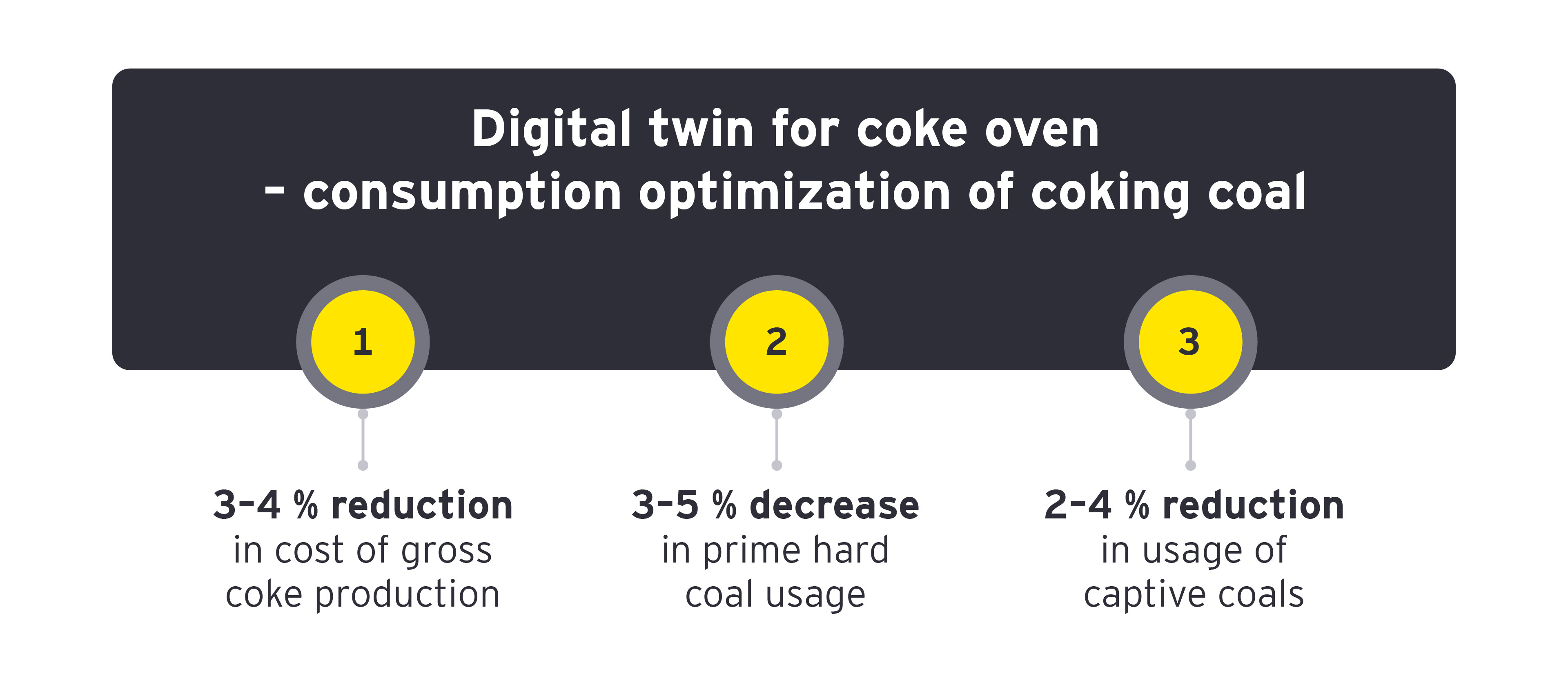 Digital twin for coke oven – consumption optimization of coking coal