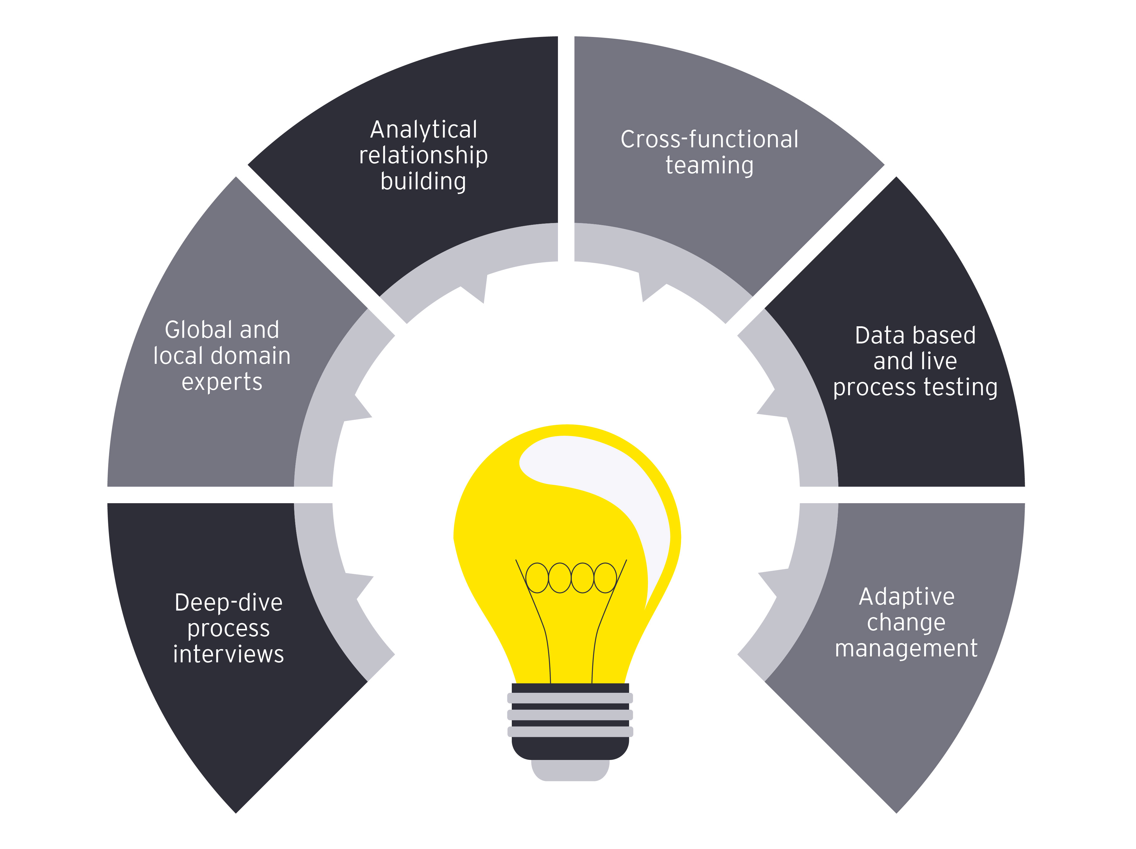 Digital business transformation solutions