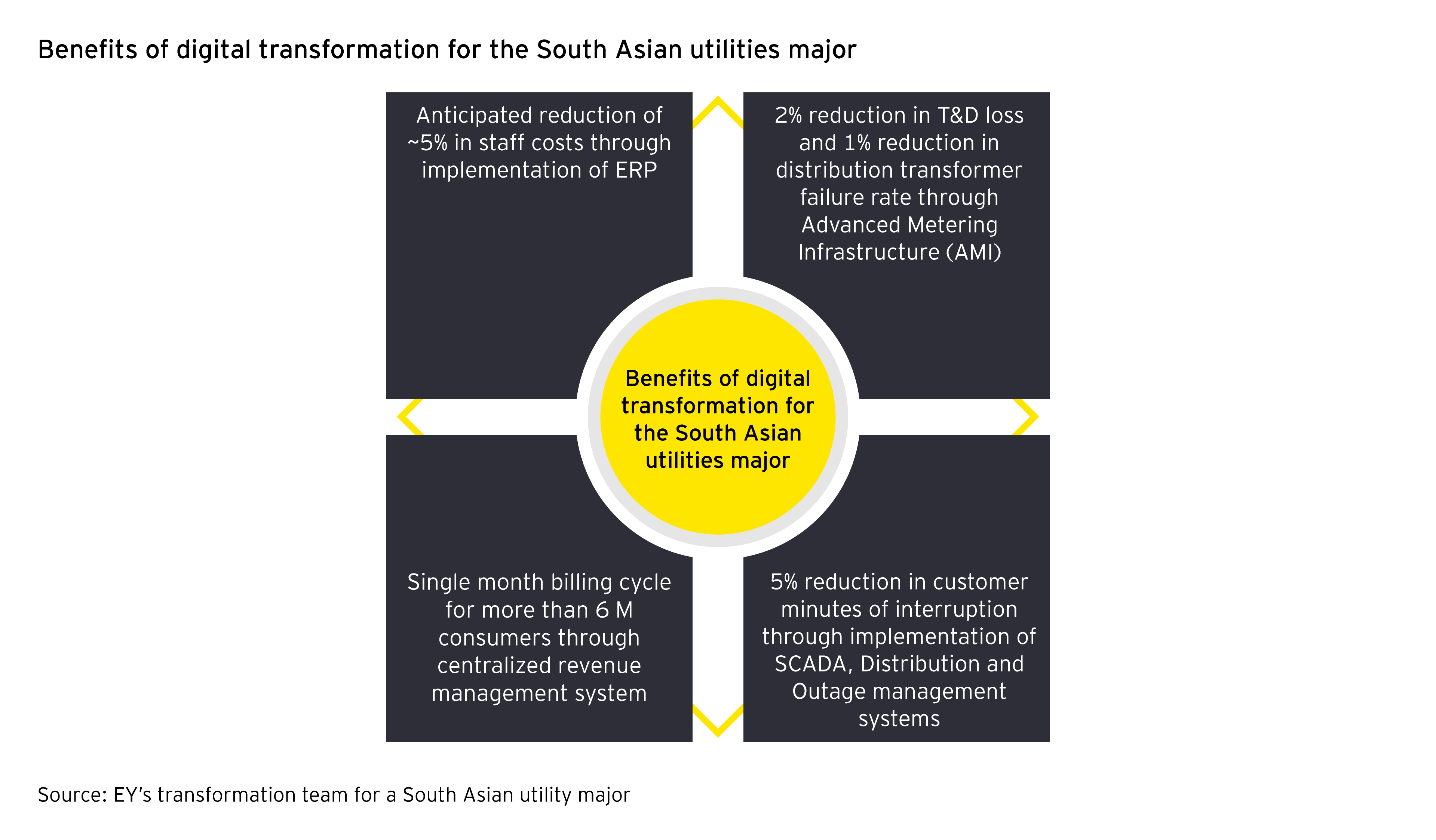 Benefits of digital transformation for a South Asian utilities major