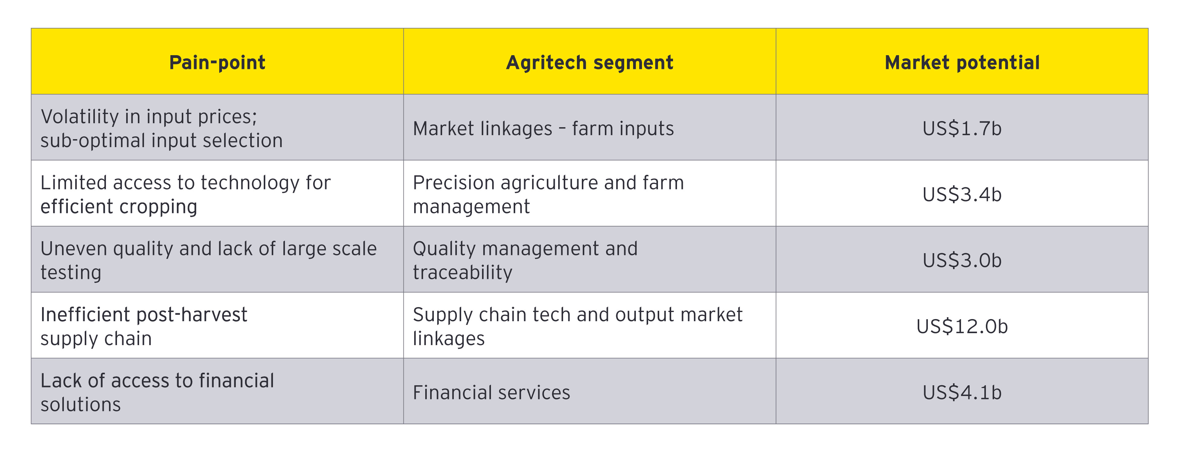 Adoption of technology in agriculture