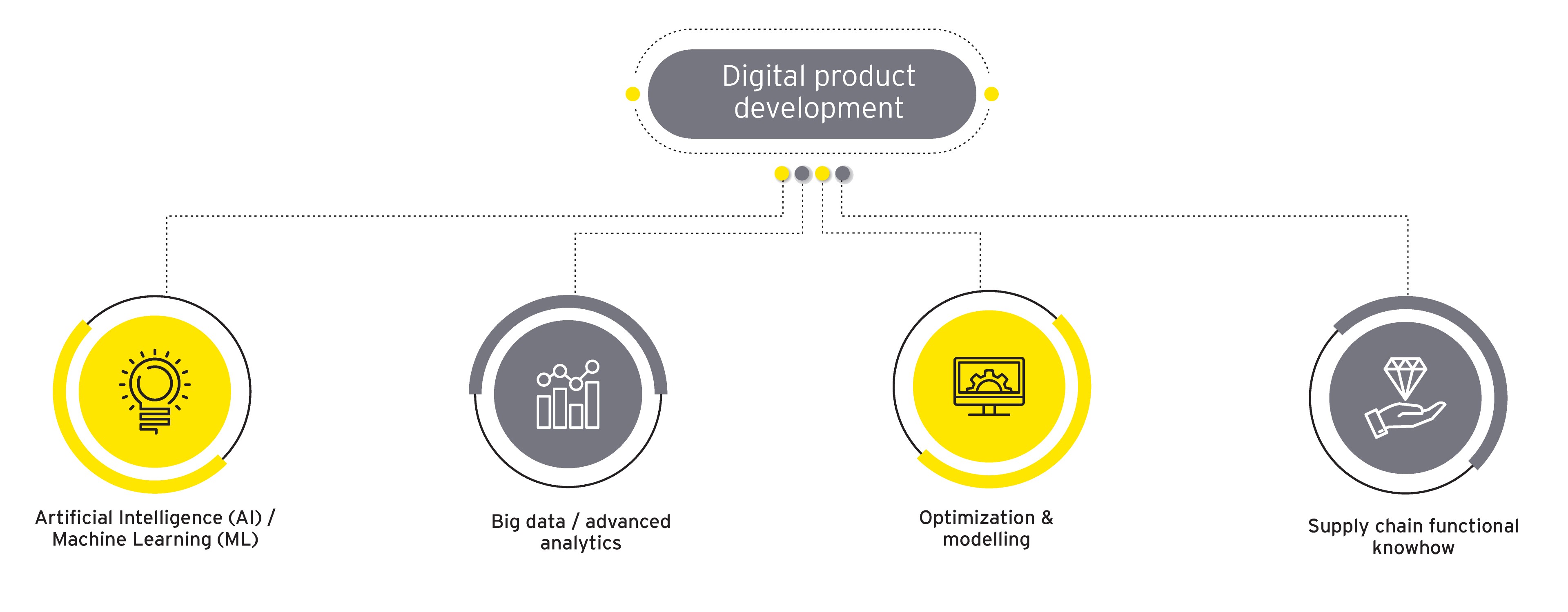 Digital product development in supply chain planning solutions