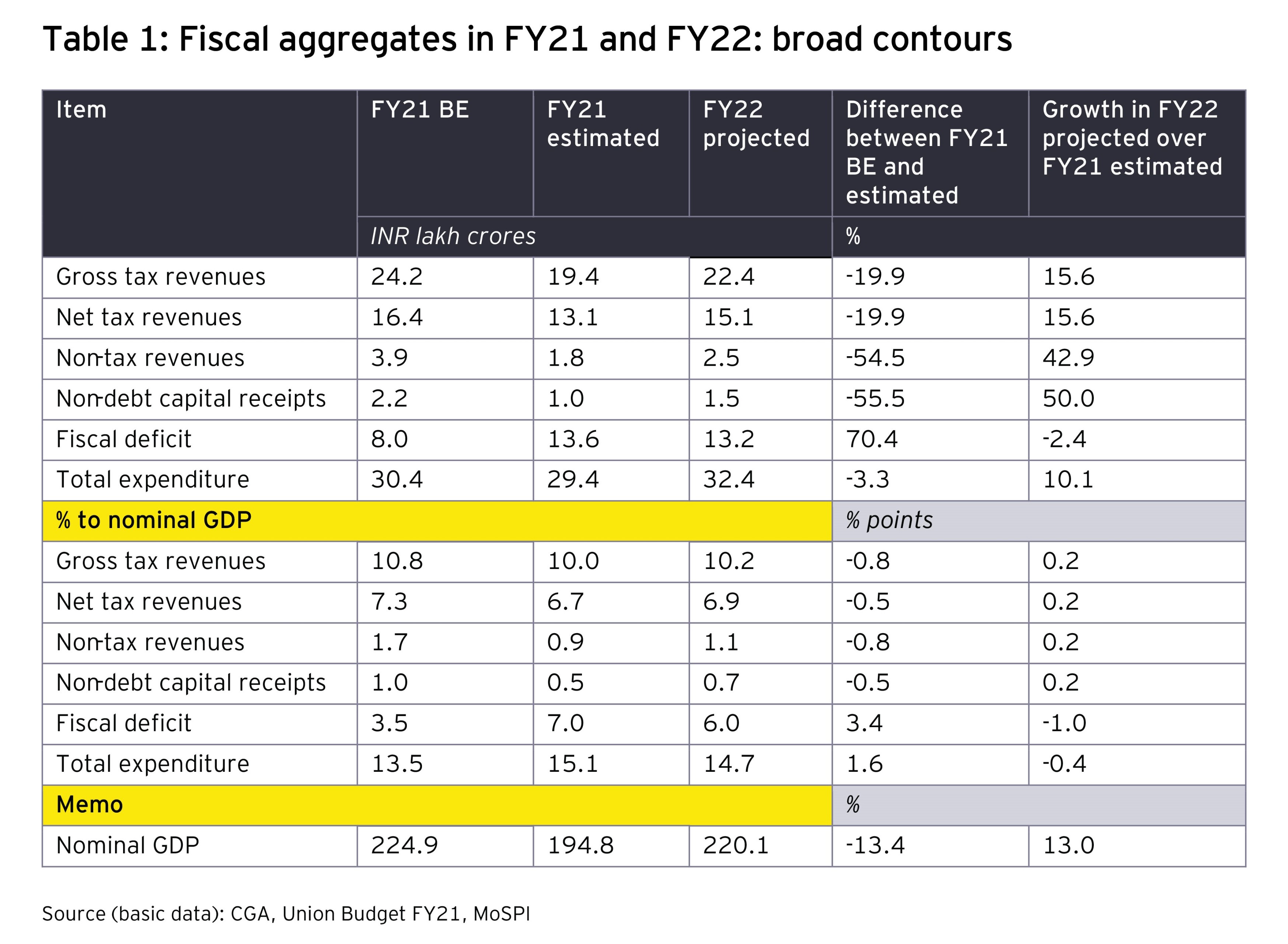 Fiscal aggregates in FY21 and FY22: Broad contours