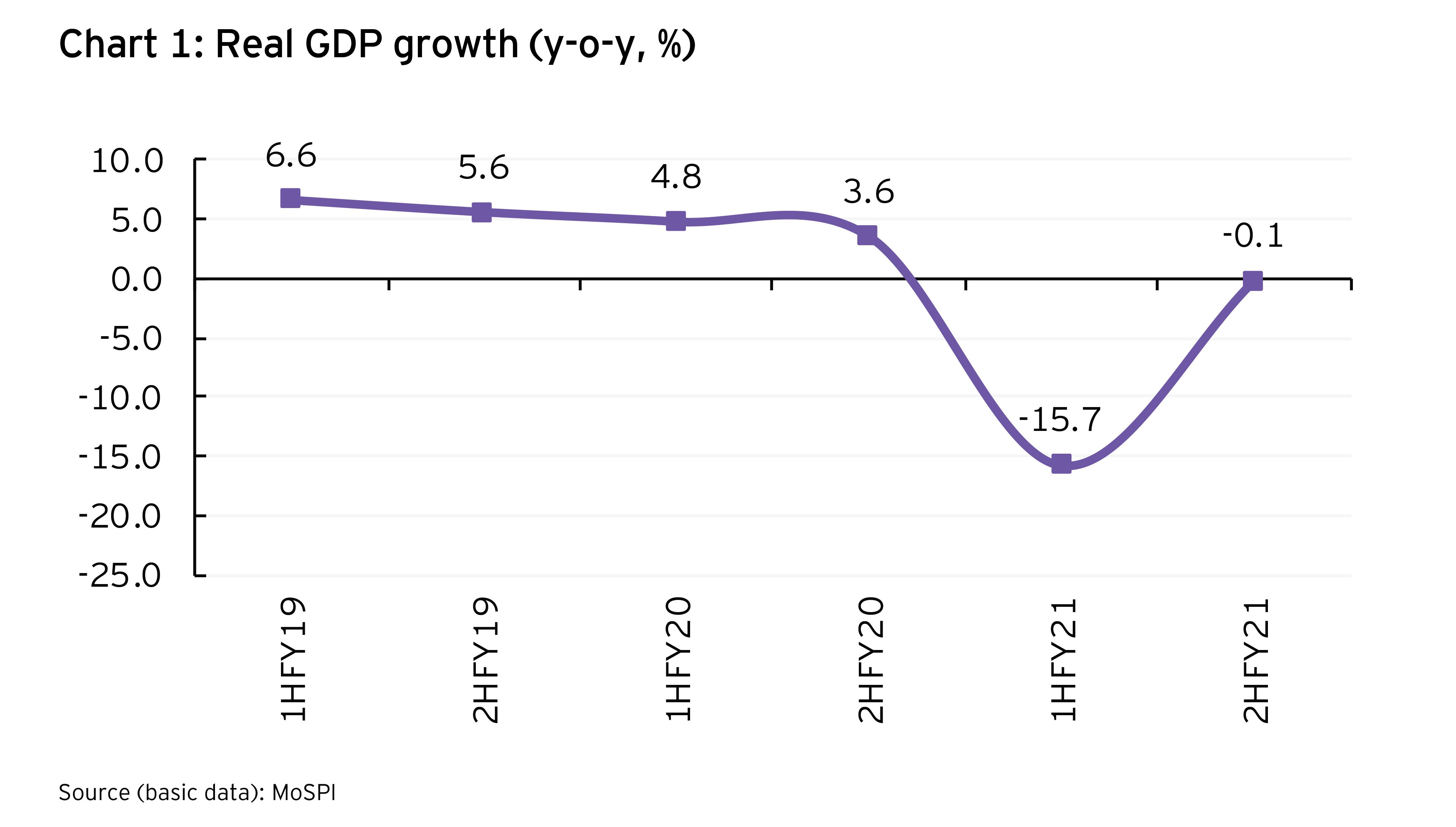 Real GDP growth (y-o-y,%)