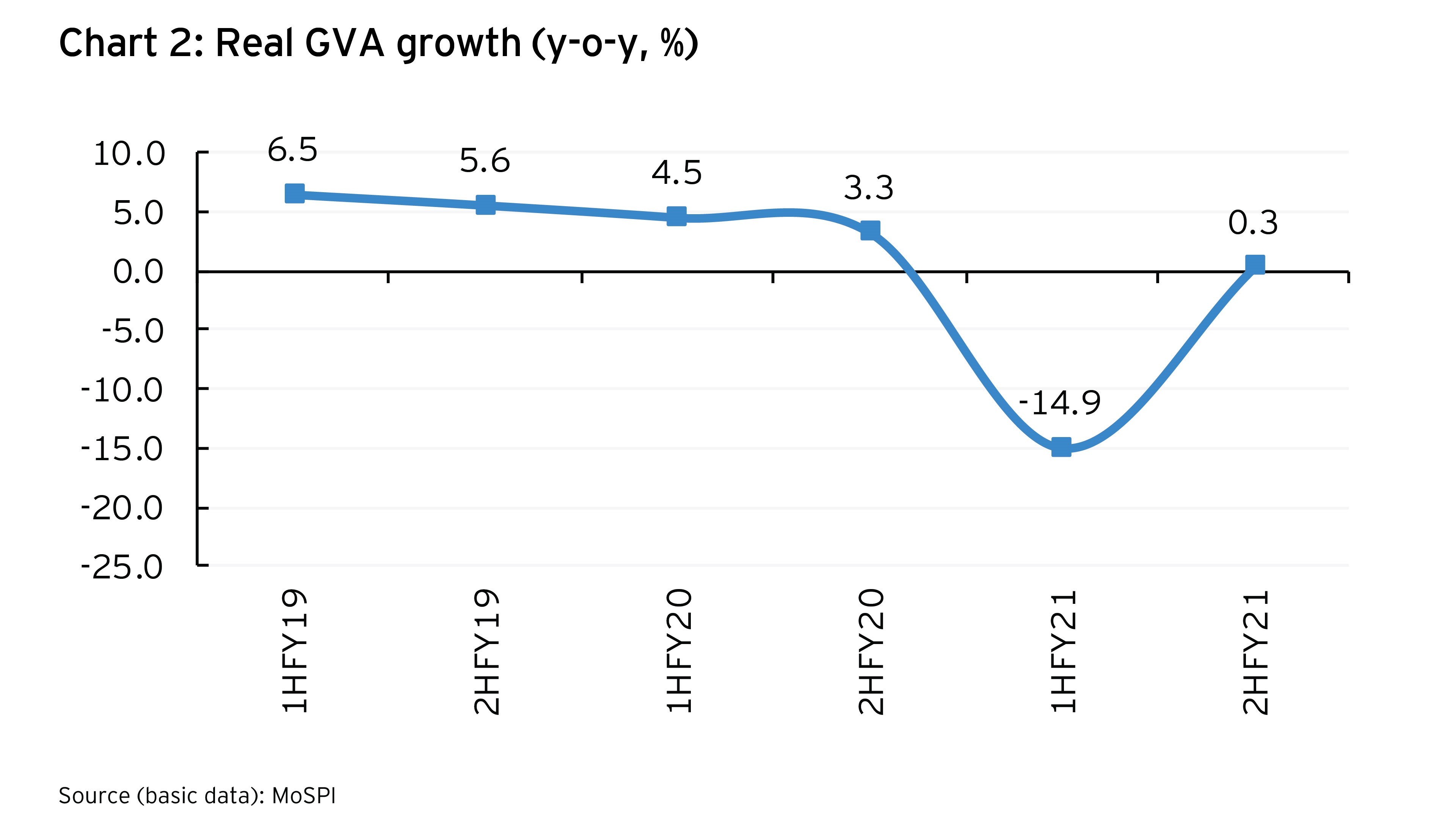 Real GVA growth (y-o-y,%)