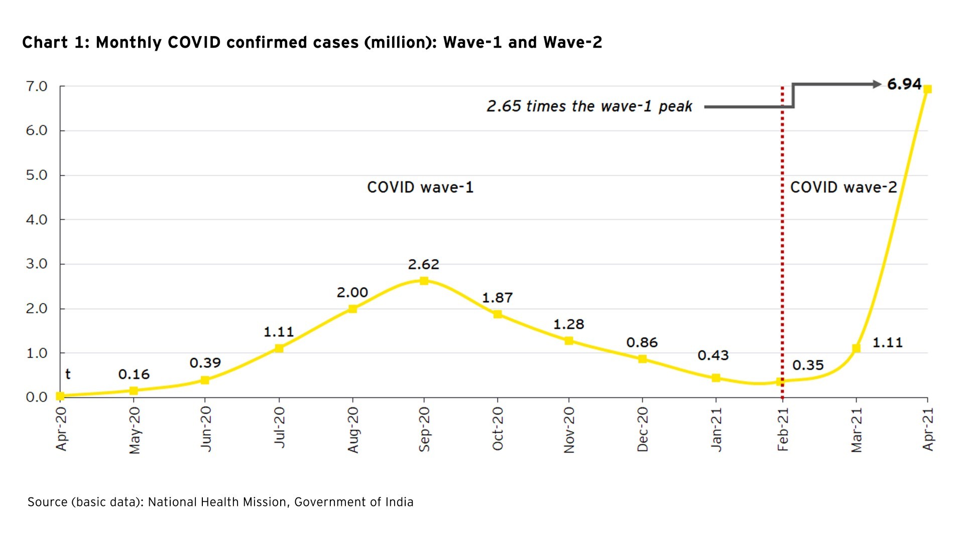Monthly COVID confirmed cases (million): Wave-1 and Wave-2