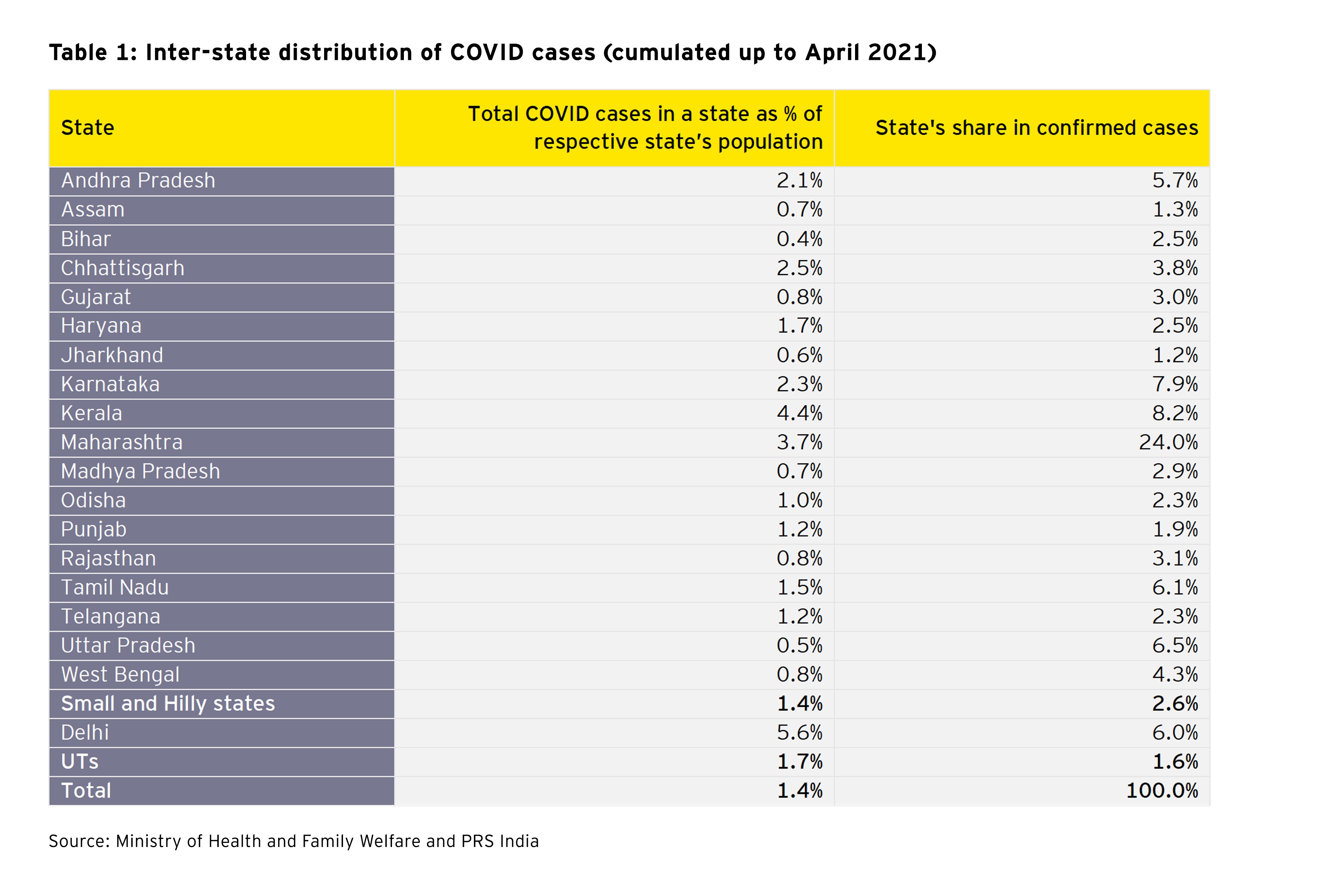 Inter-state distribution of COVID cases (cumulated up to April 2021)