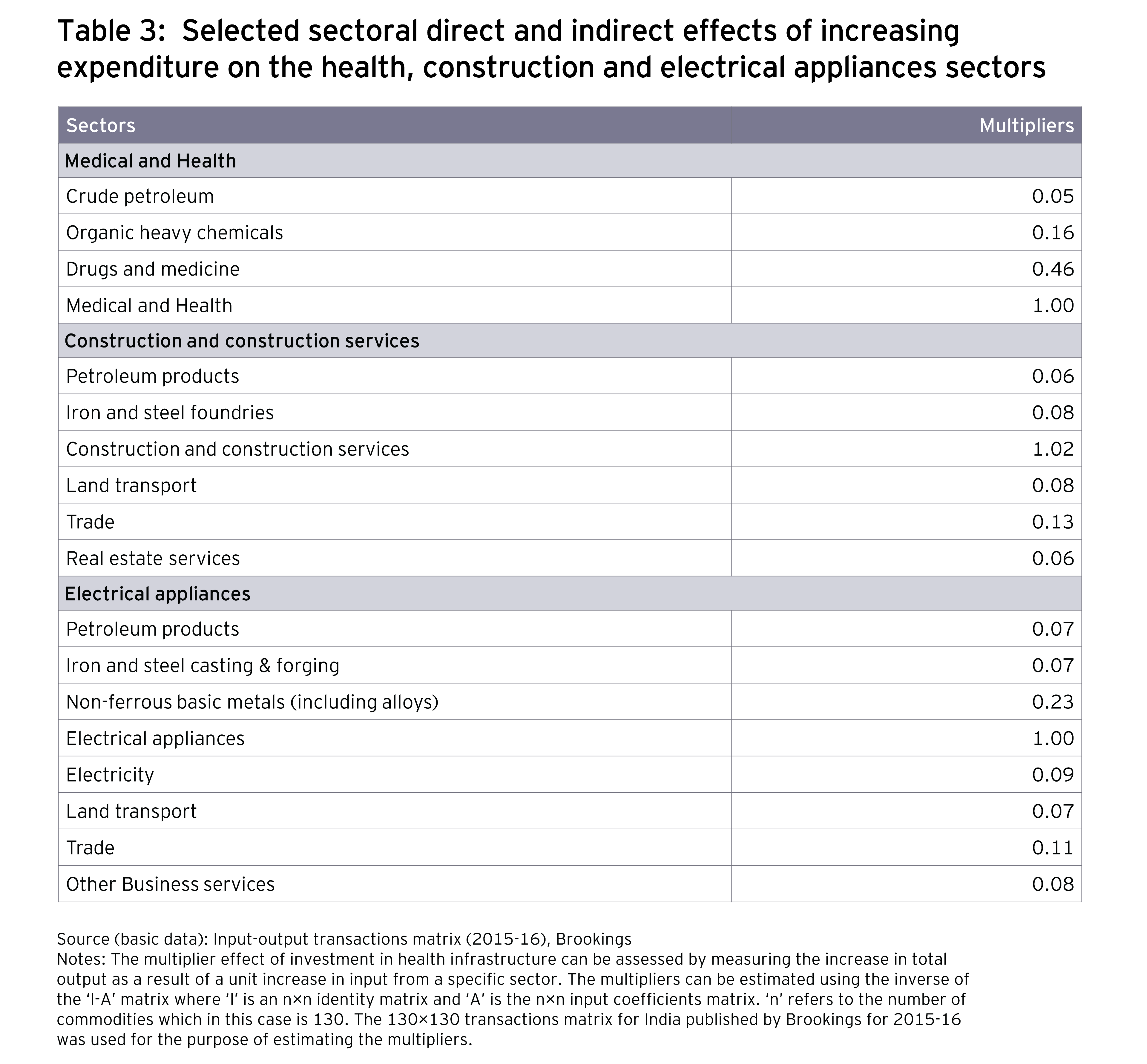 Sectoral direct and indirect effects of increasing expenditure on the health, construction and electrical appliances sectors
