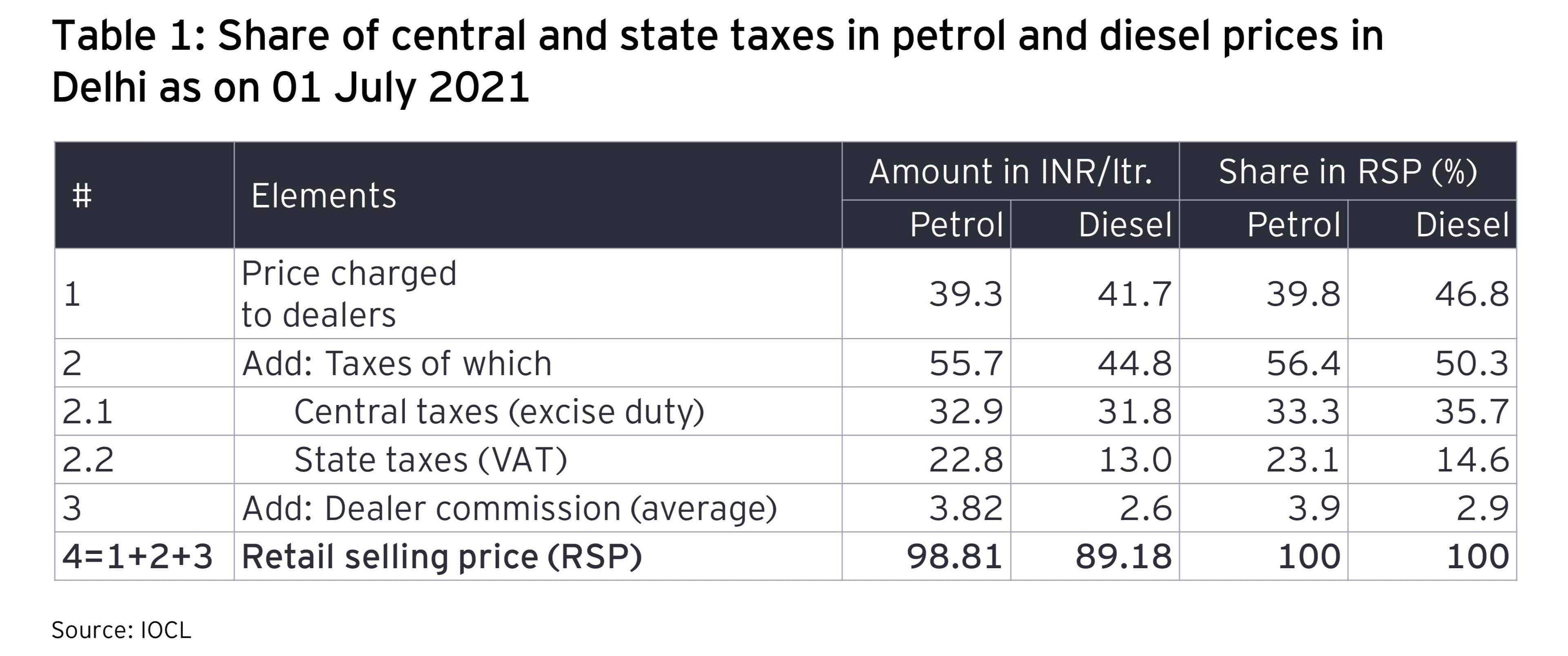 Share of central and state taxes in petrol and diesel prices in Delhi as on 01 July 2021