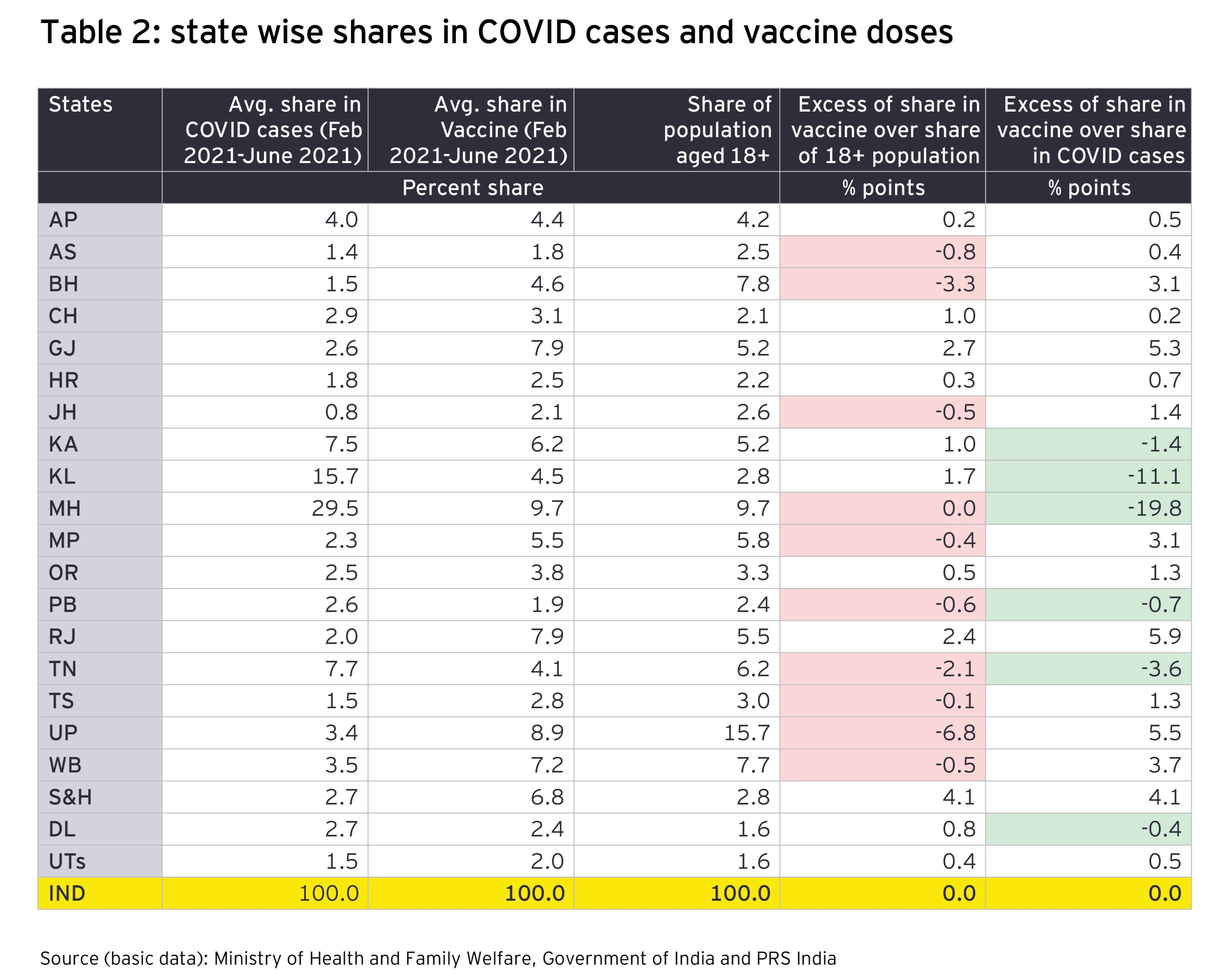 State wise shares in COVID cases and vaccine doses