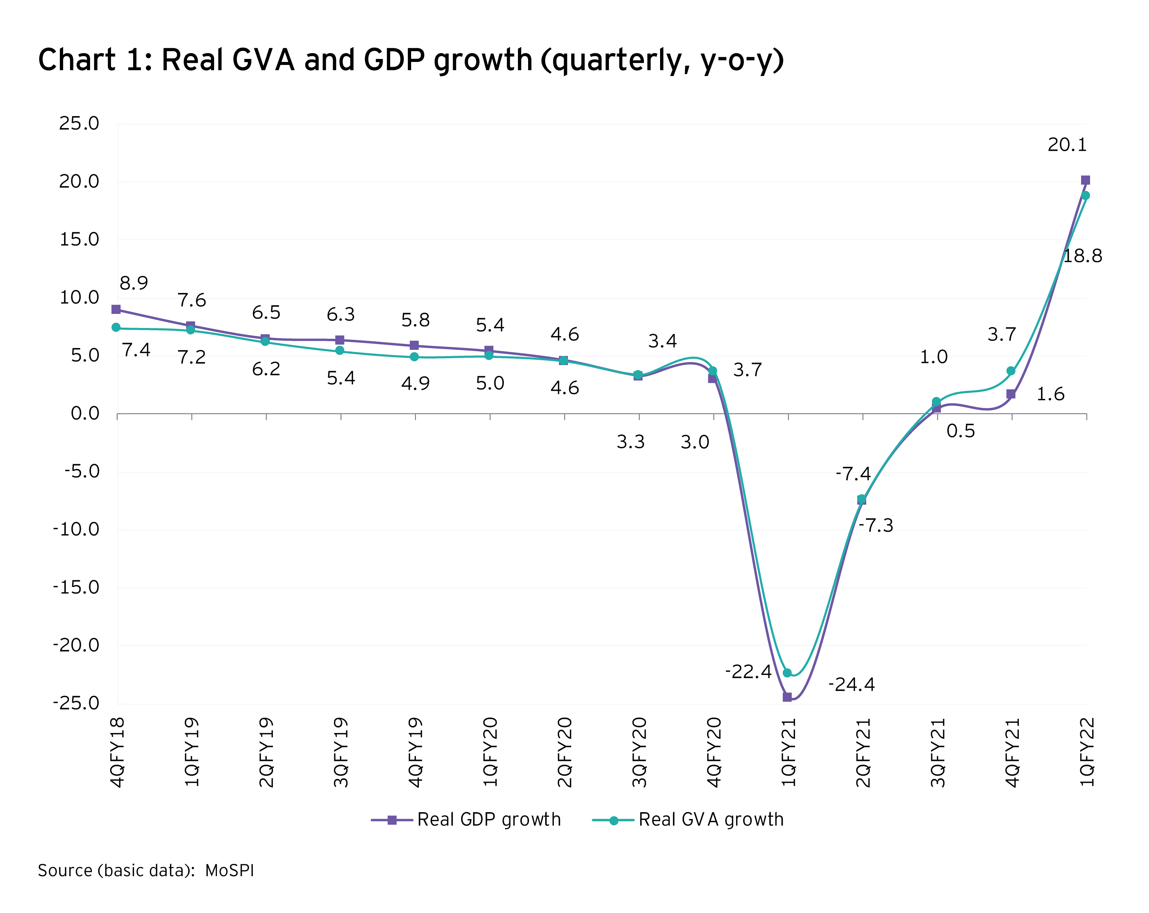 Real GVA and GDP growth (quarterly, y-o-y)