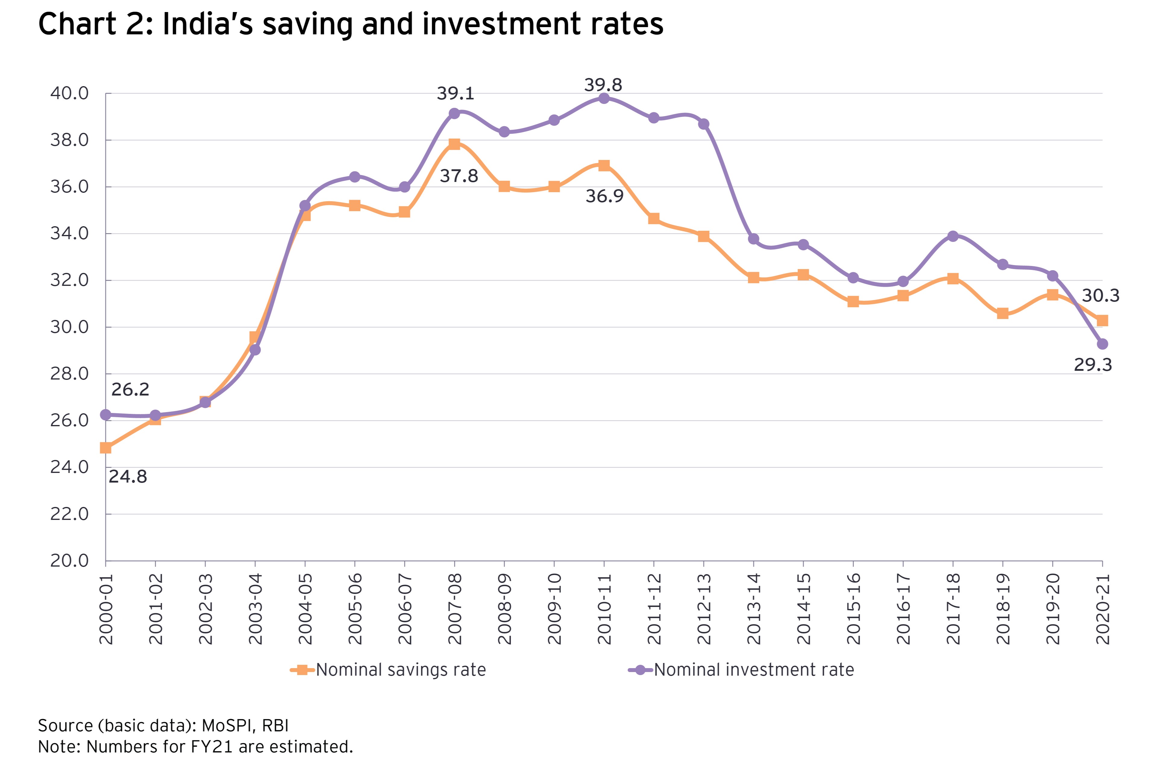 India’s saving and investment rates
