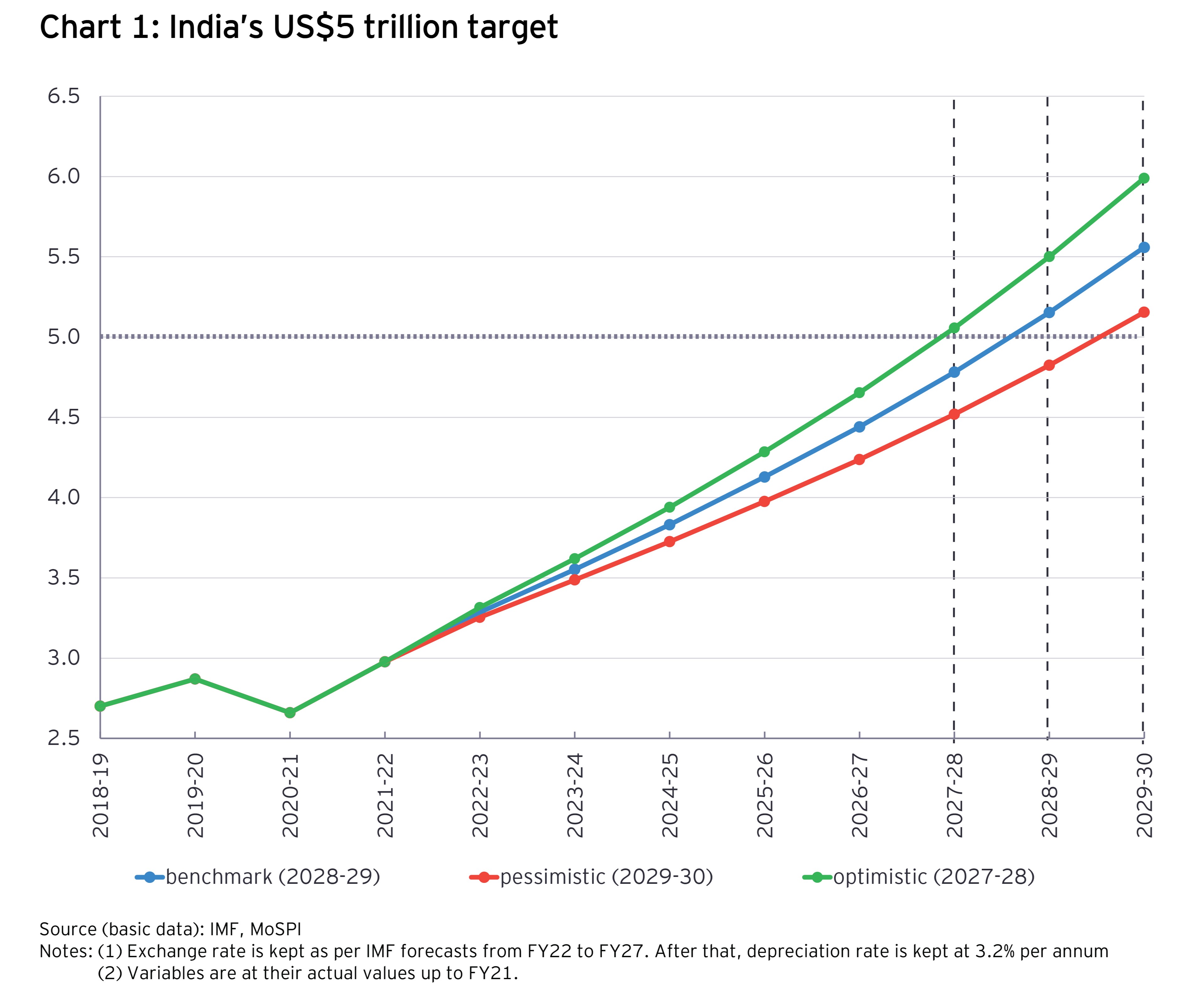 India’s US$5 trillion target