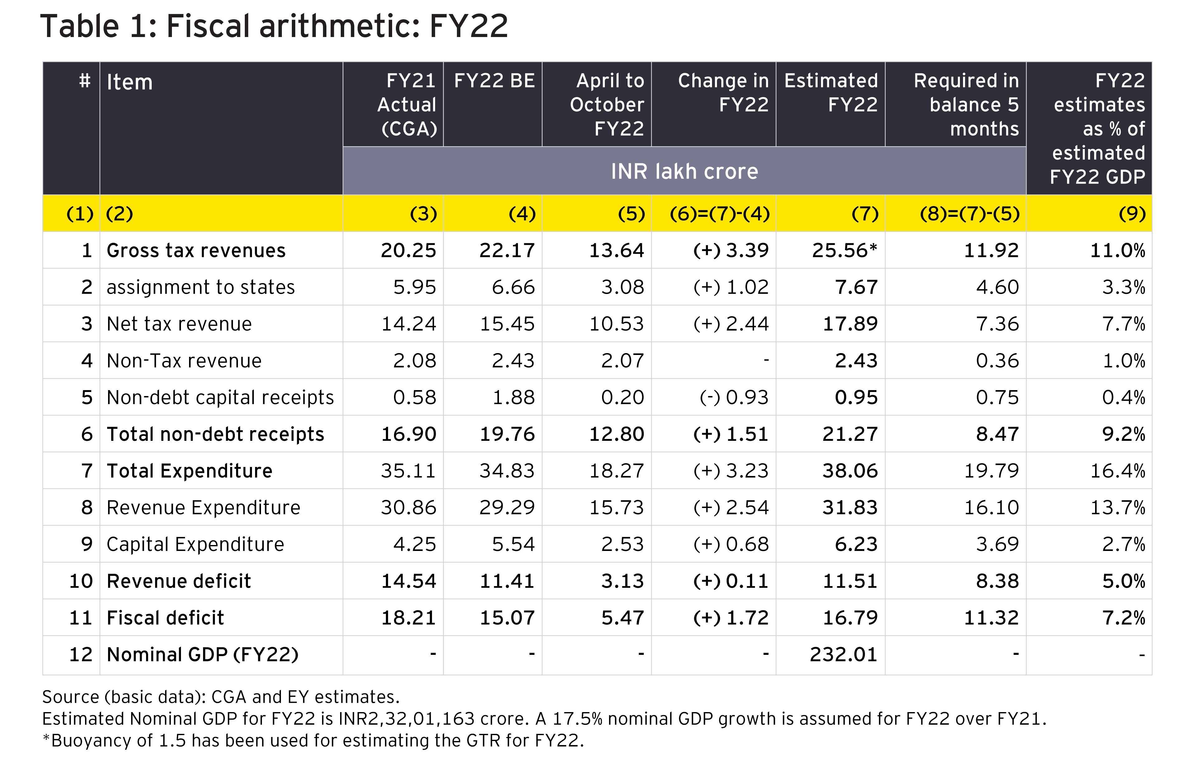 Fiscal arithmetic: FY22