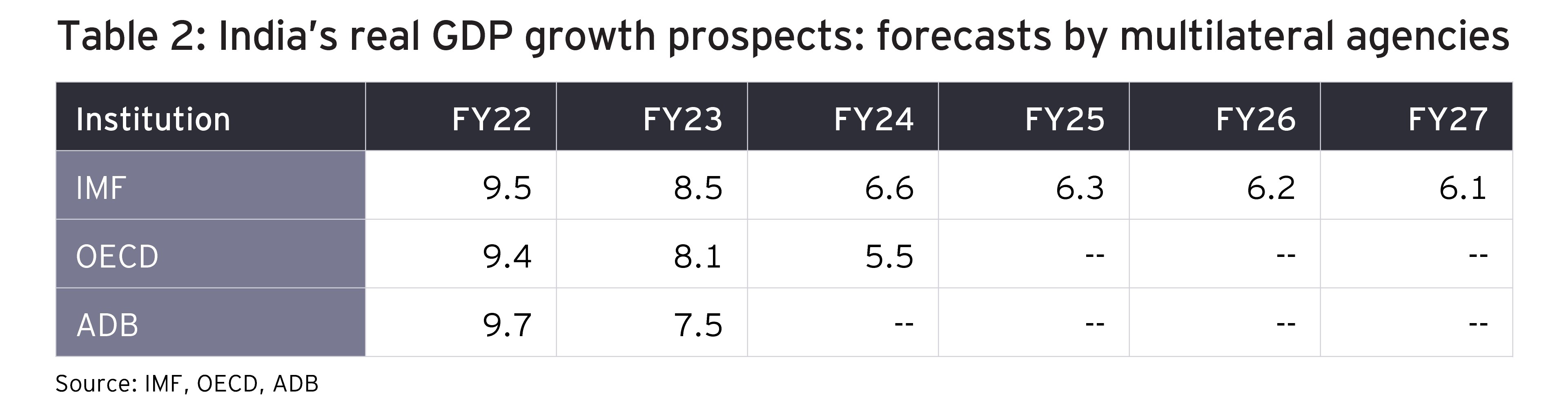 India’s real GDP growth prospects: IMF and OECD