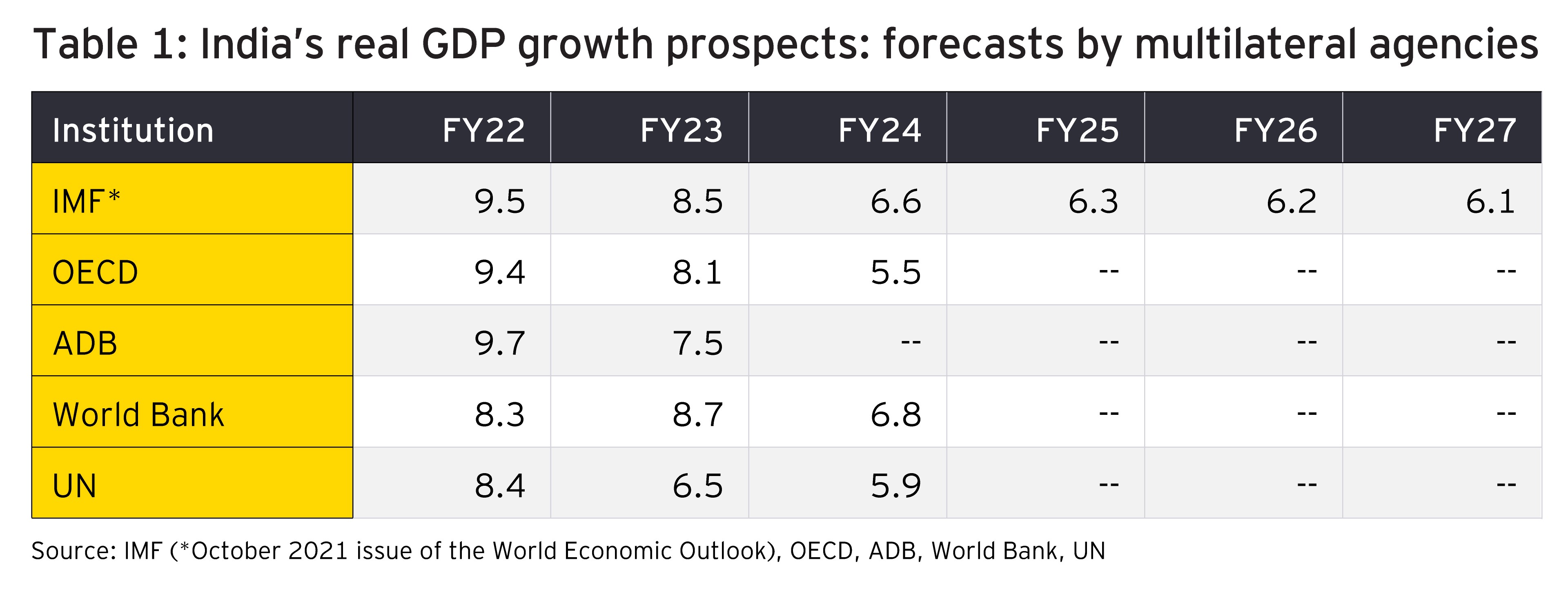 India’s real GDP growth prospects: forecasts by multilateral agencies