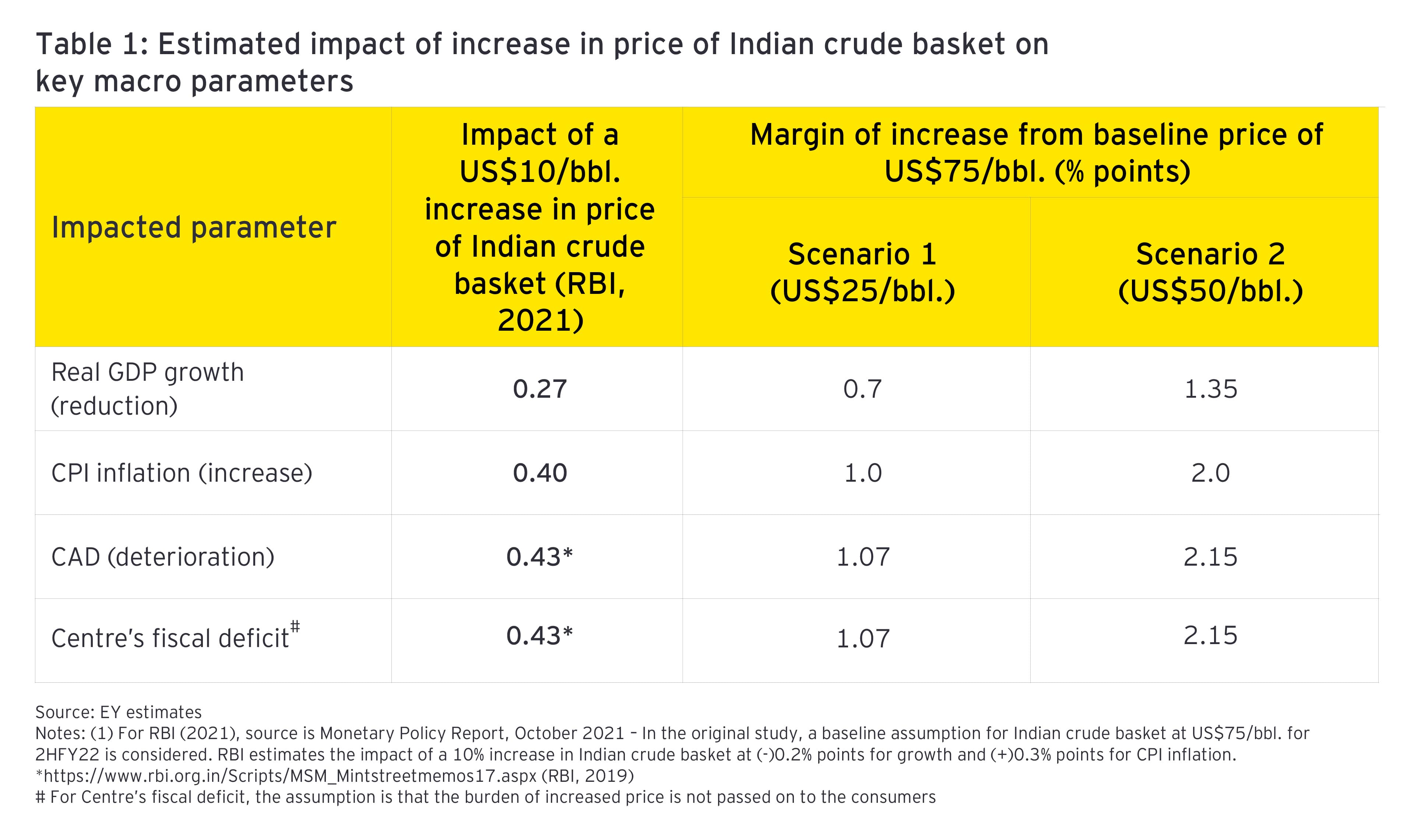 Estimated impact of increase in price of Indian crude basket on key macro parameters