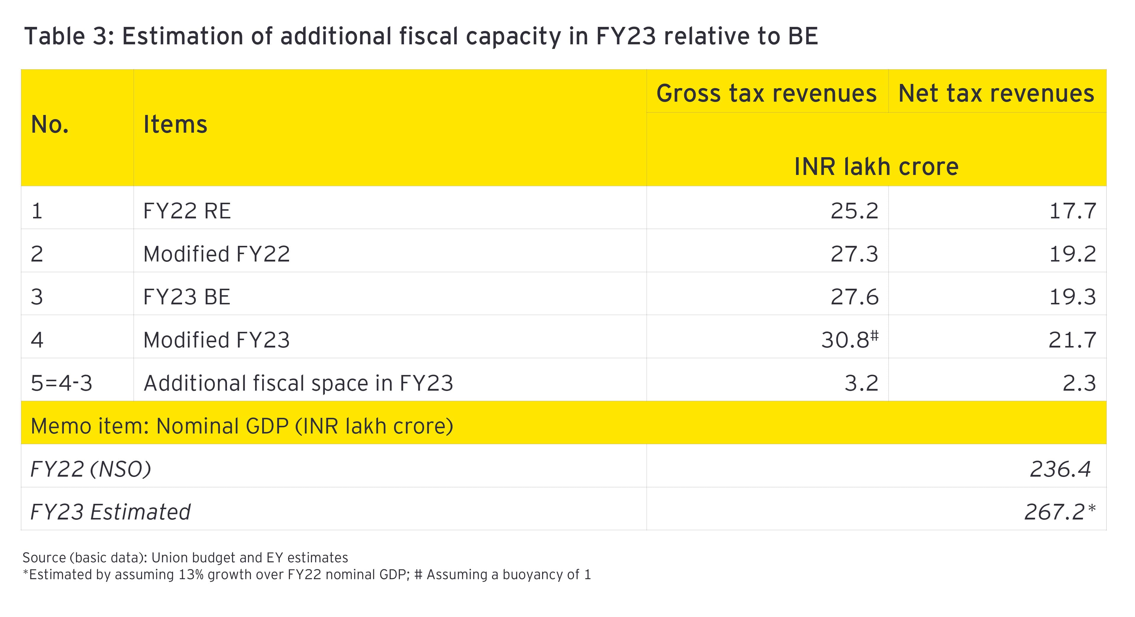 Estimation of additional fiscal capacity in FY23 relative to BE