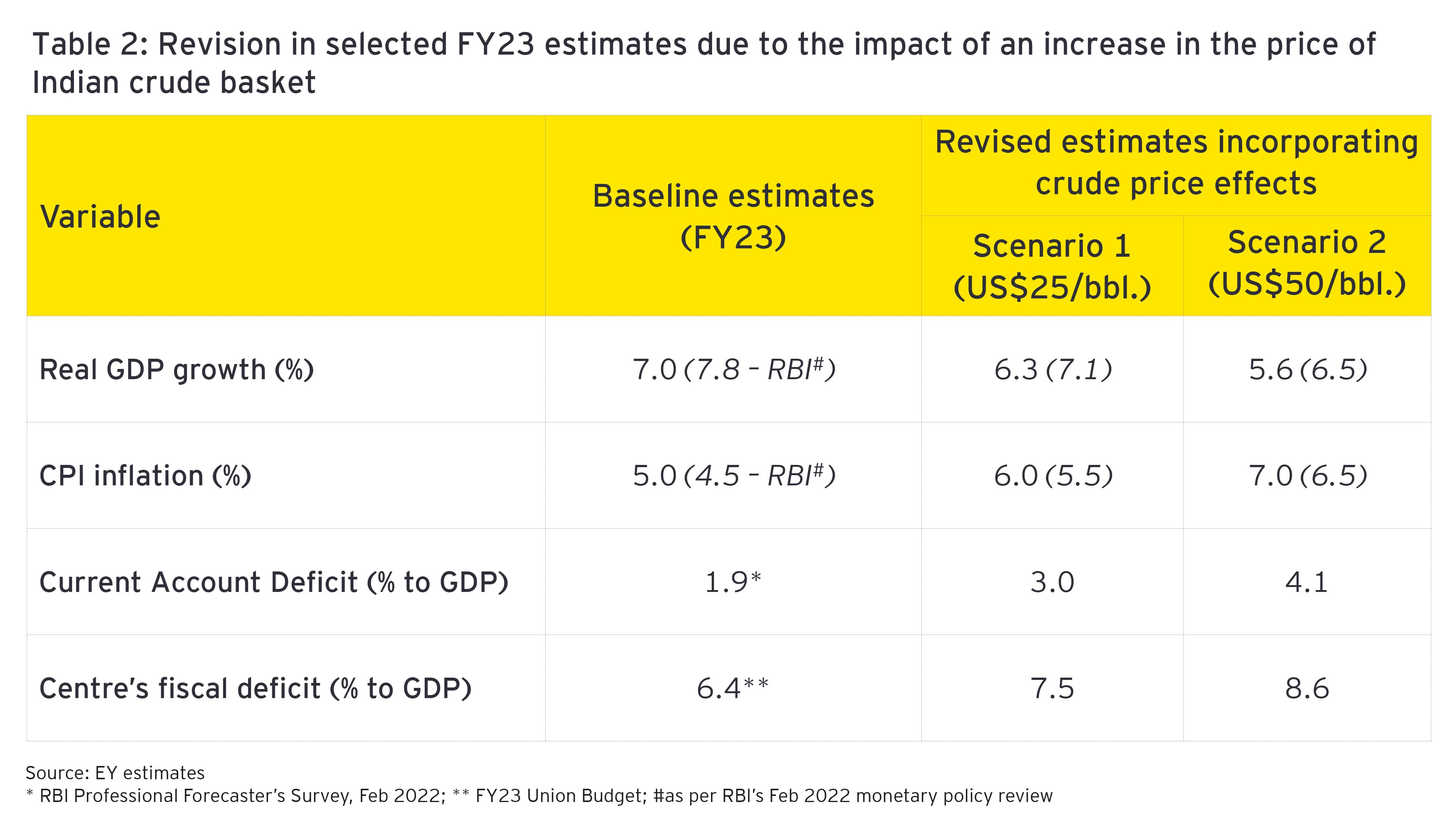 Revision in selected FY23 estimates due to the impact of an increase in the price of Indian crude basket