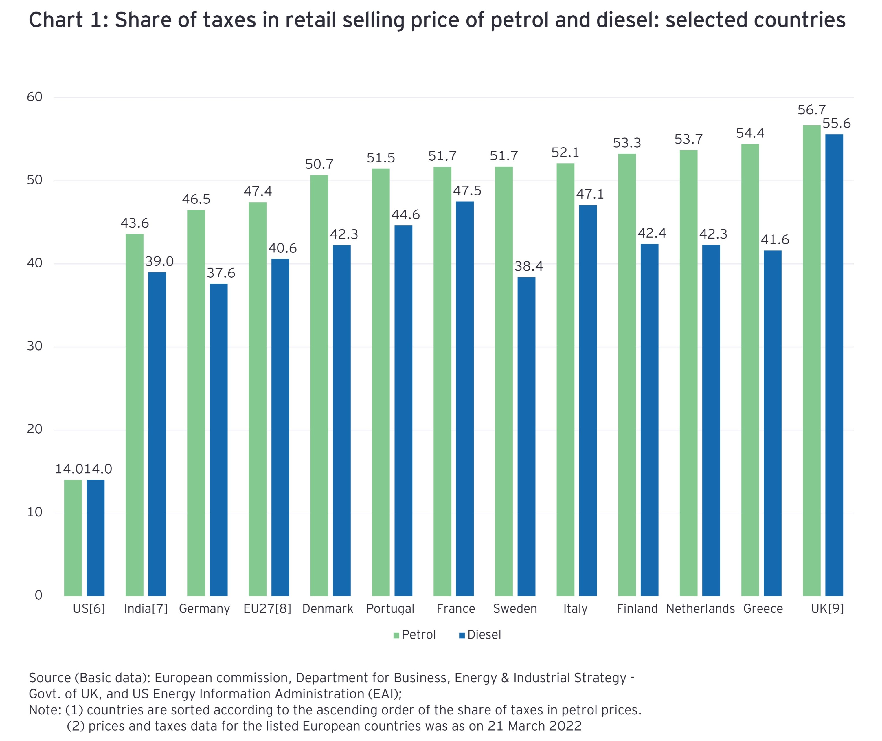 Share of taxes in retail selling price of petrol and diesel: selected countries