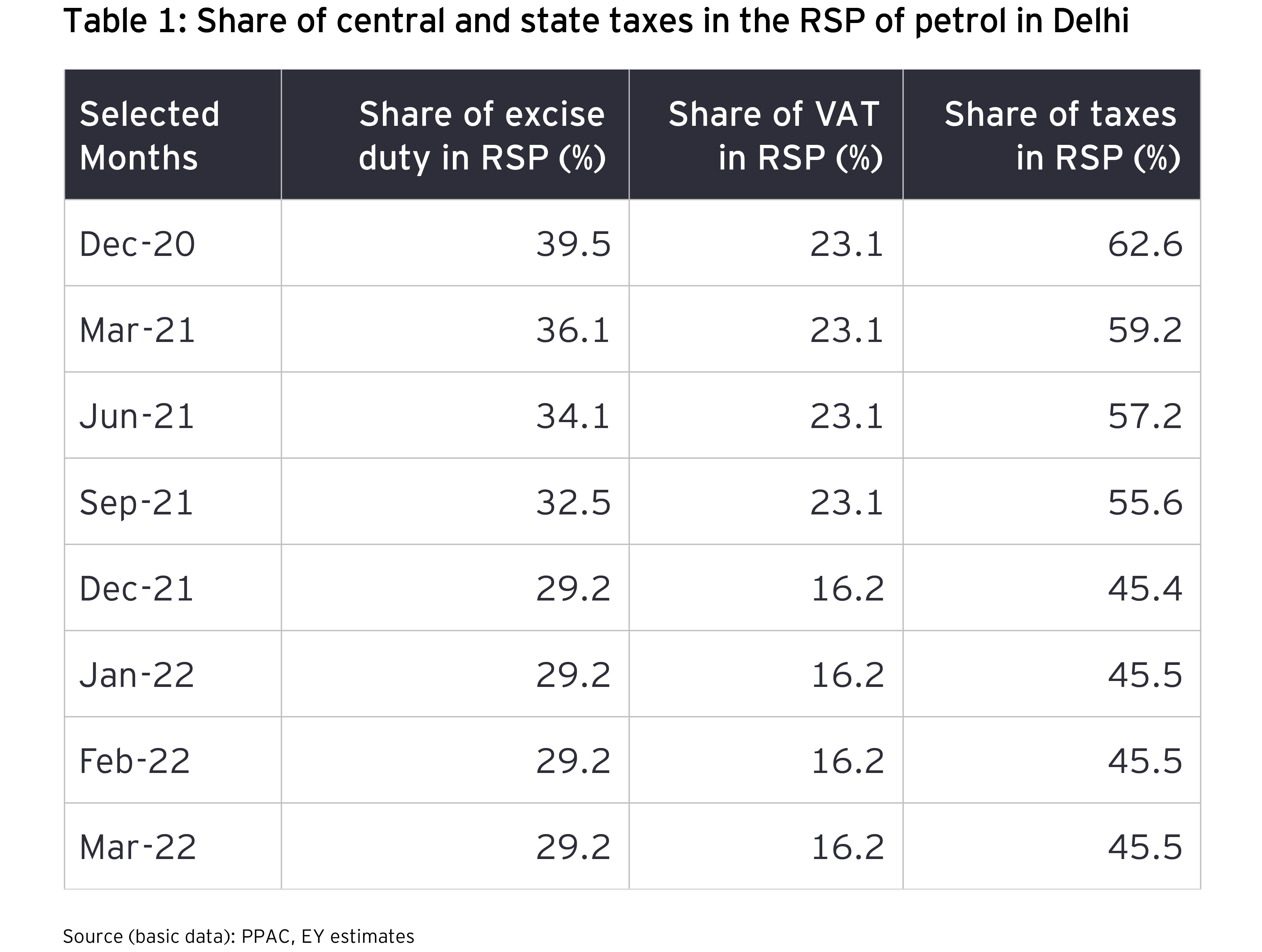 Share of central and state taxes in the RSP of petrol in Delhi